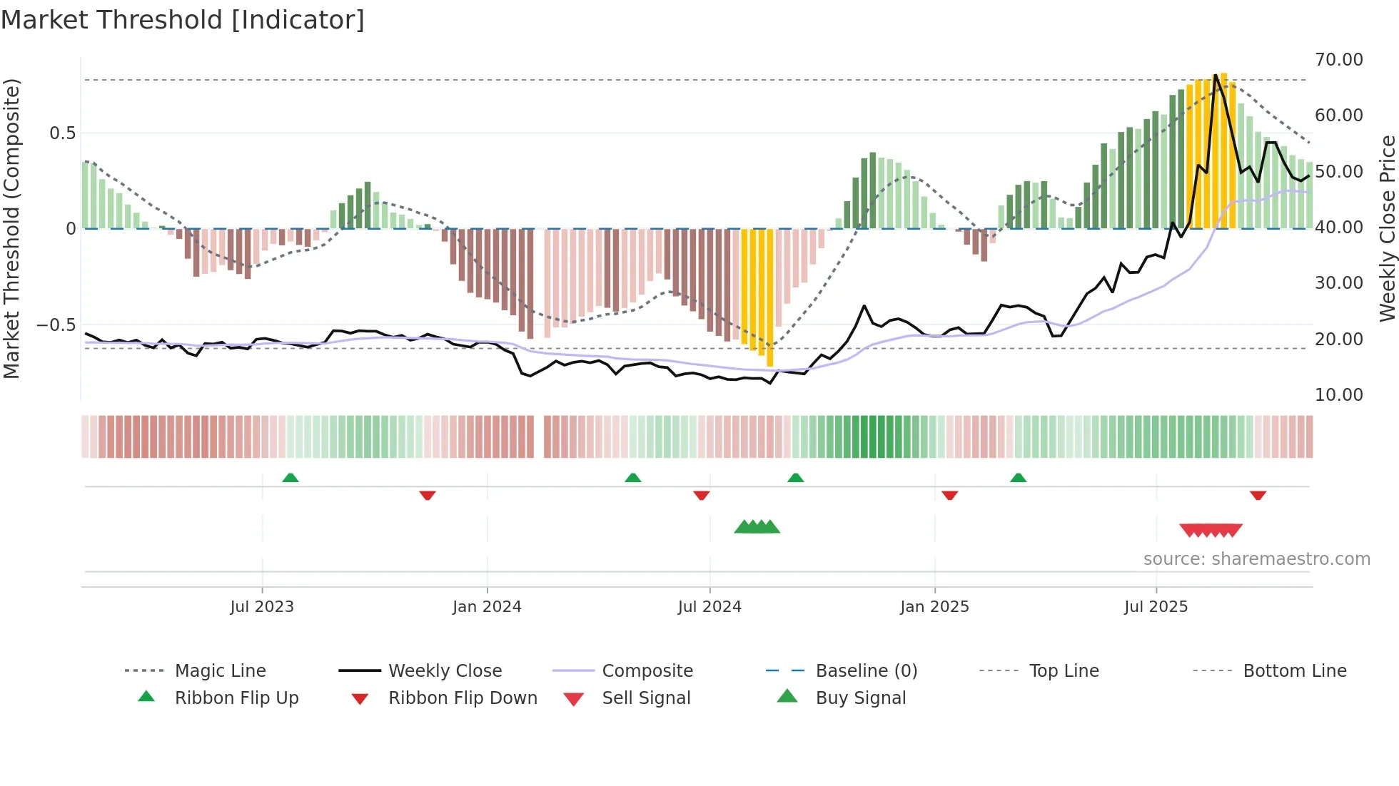 688379 weekly Market Threshold chart