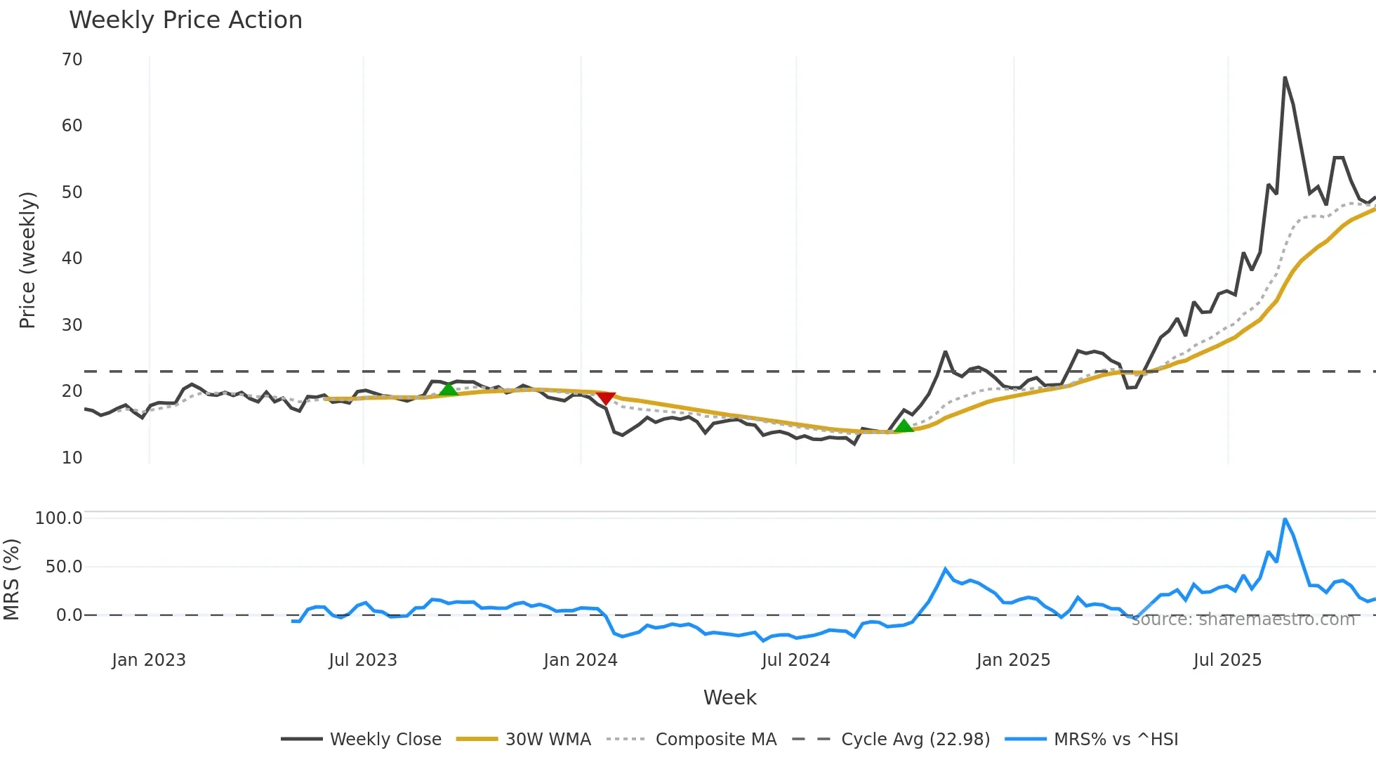 688379 weekly Price Action chart, closing 2025-11-03