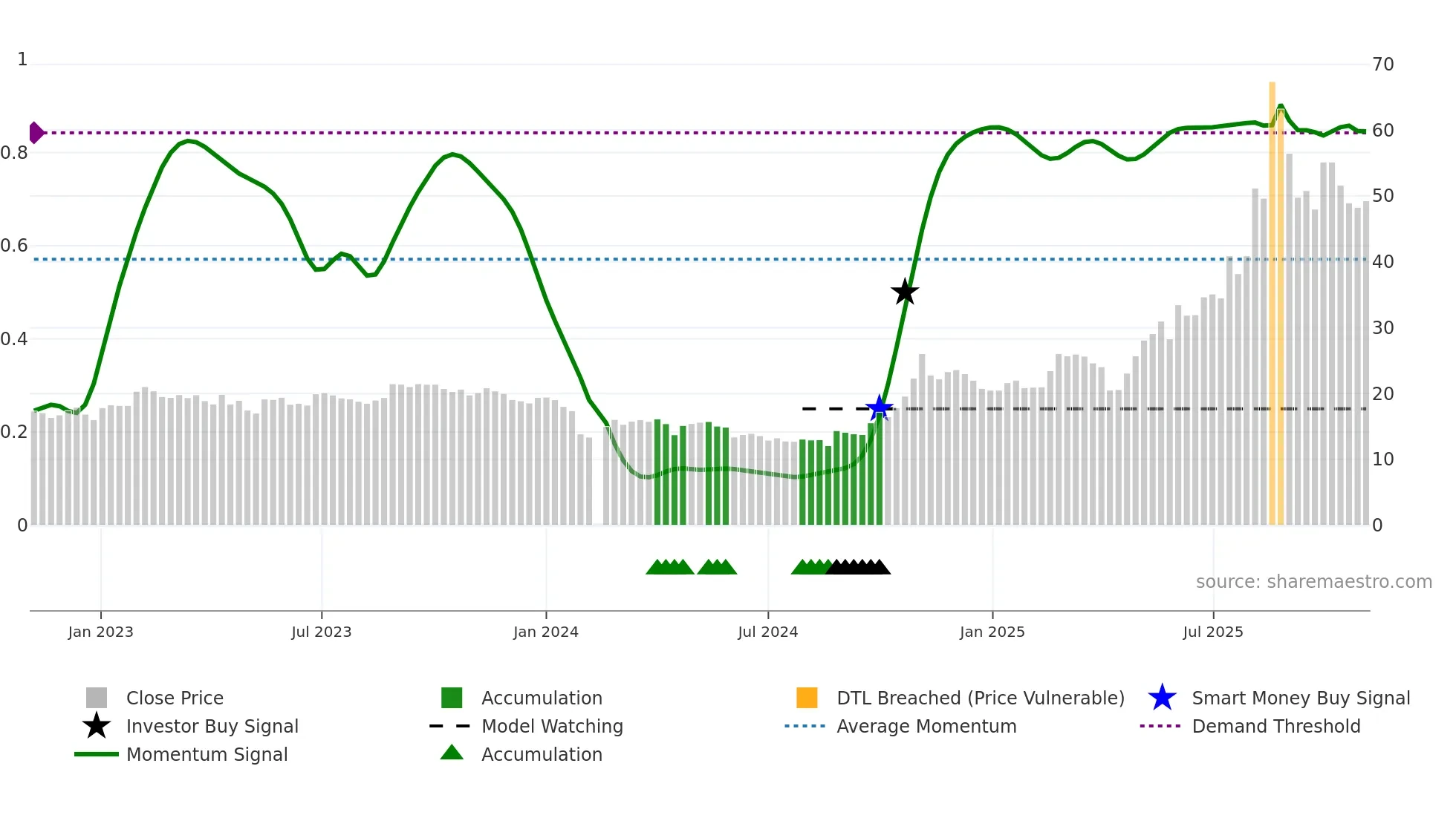 688379 weekly Smart Money chart