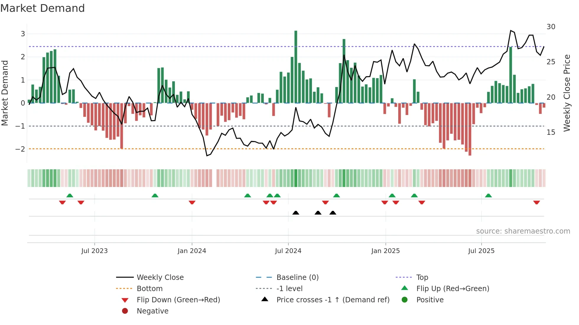 688252 weekly Market Demand chart