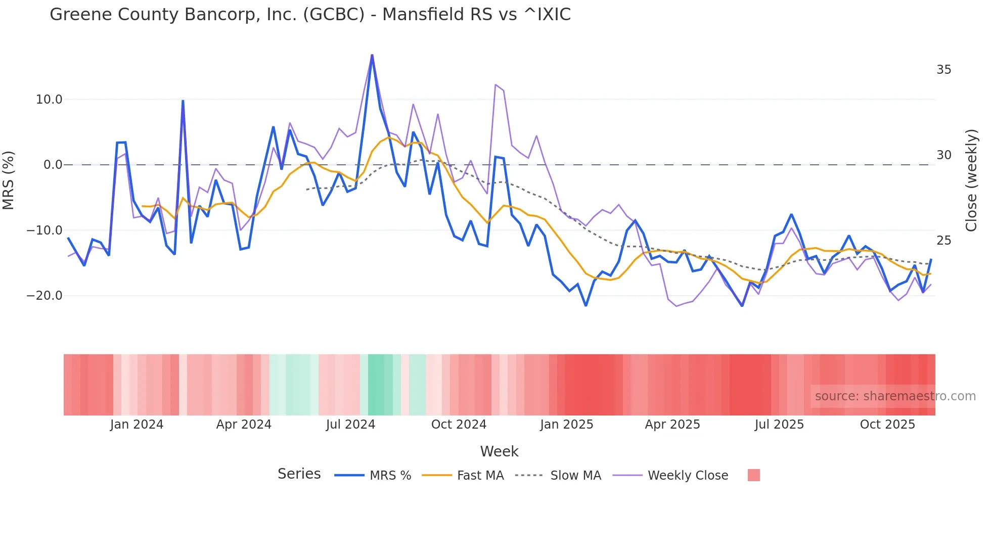 GCBC Mansfield Relative Strength chart