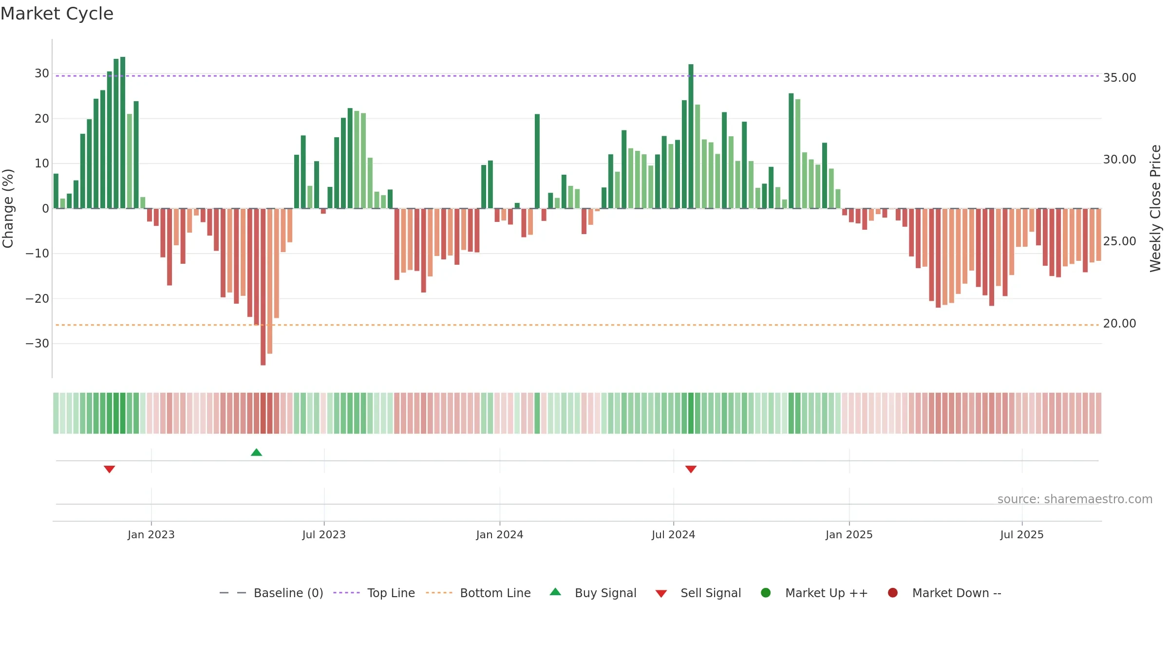 GCBC weekly Market Cycle chart, closing 2025-09-19.
