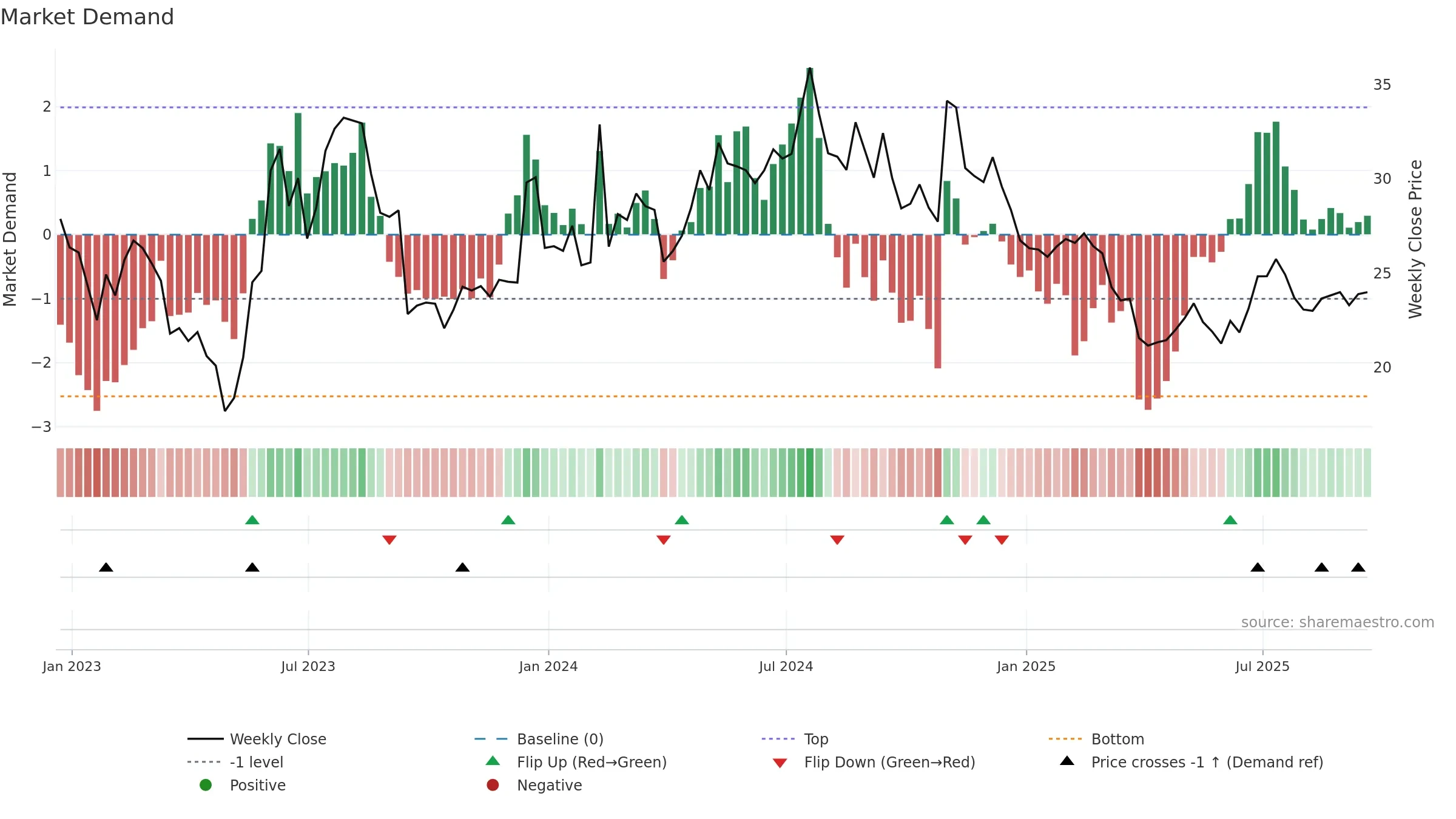 GCBC weekly Market Demand chart, closing 2025-09-19.