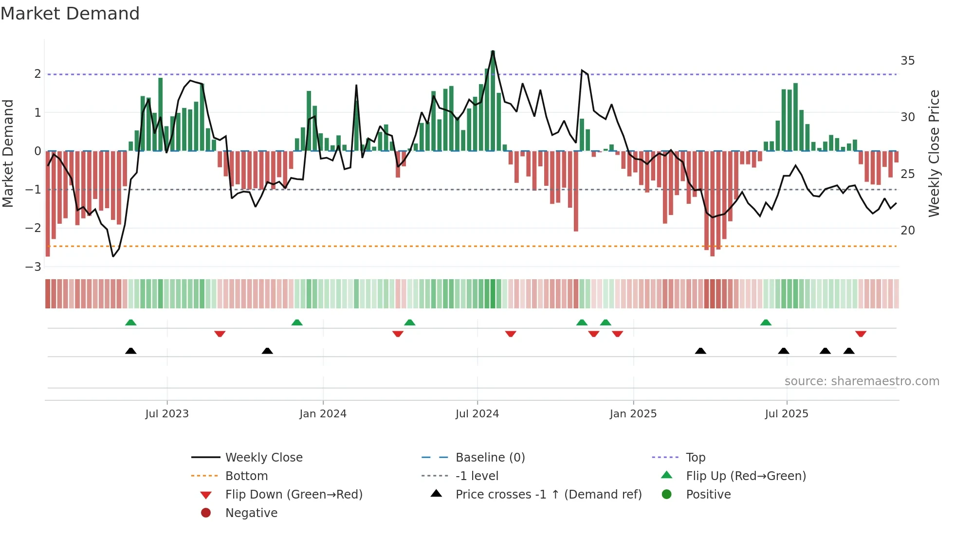 GCBC weekly Market Demand chart