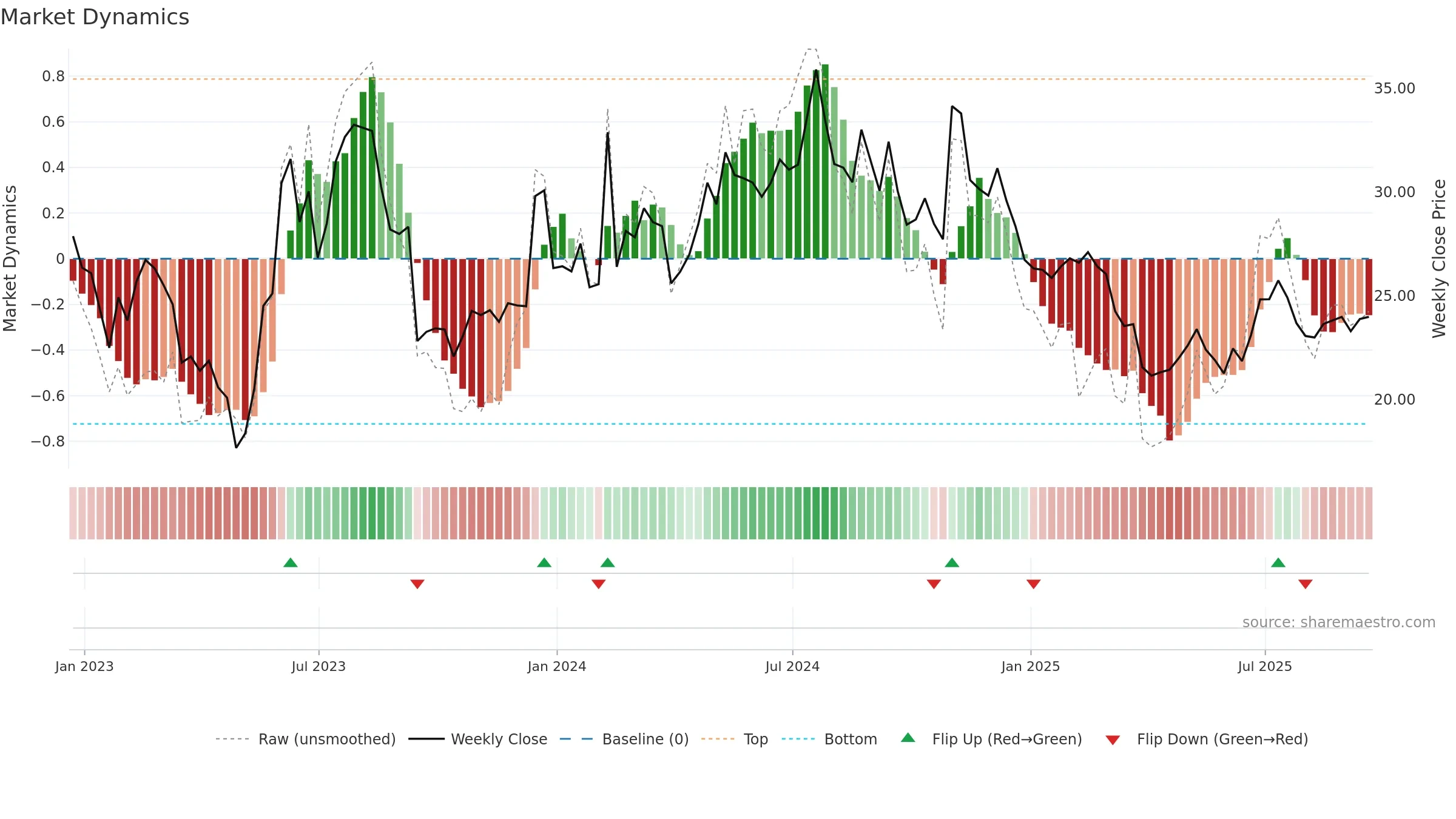 GCBC weekly Market Dynamics chart, closing 2025-09-19.
