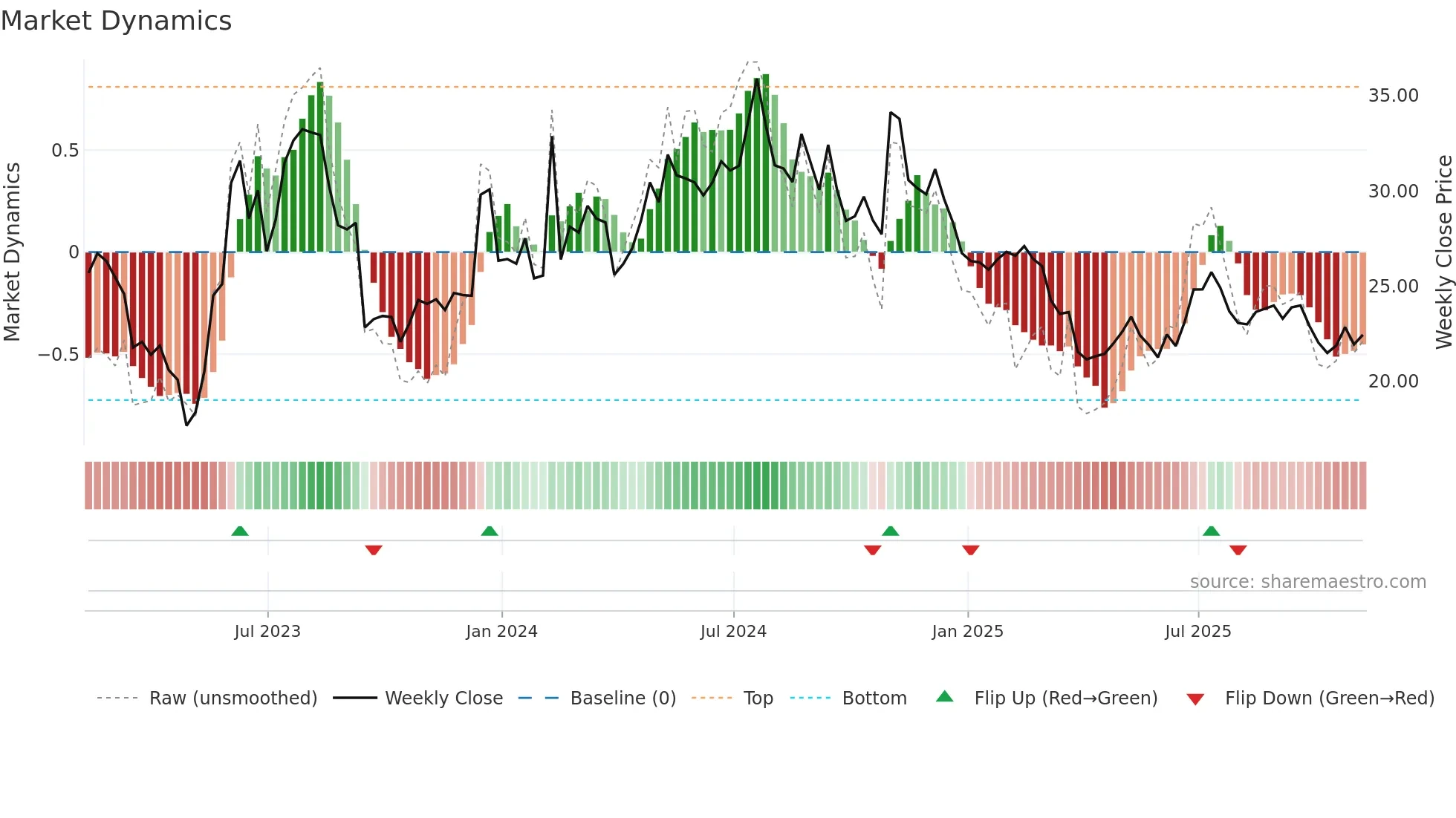 GCBC weekly Market Dynamics chart