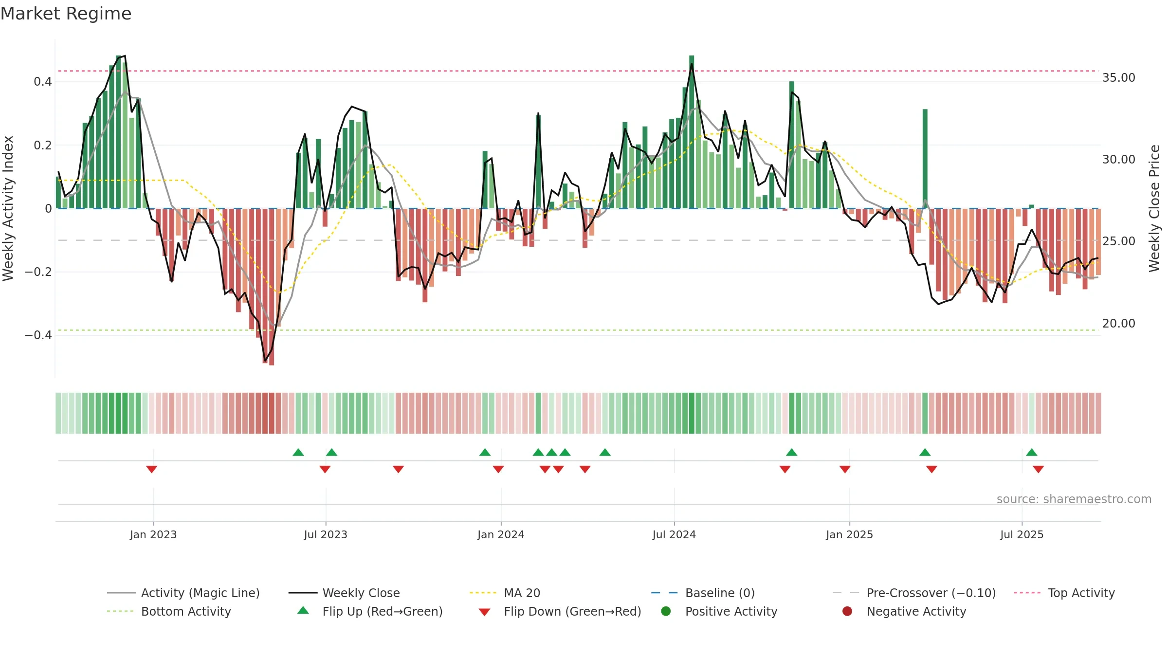 GCBC weekly Market Snapshot chart, closing 2025-09-19.