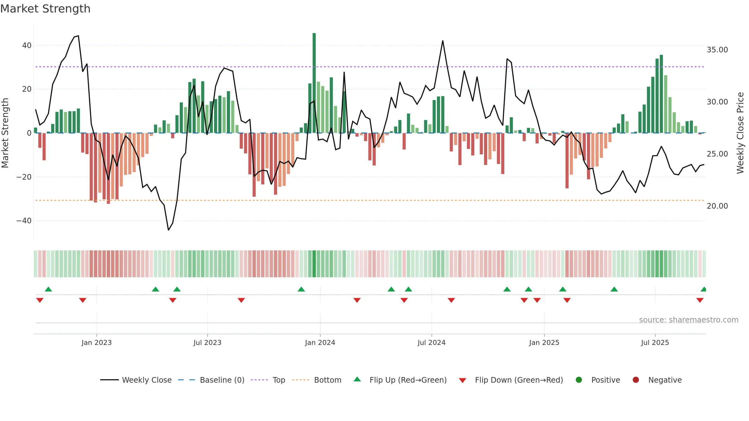 GCBC weekly Market Strength chart, closing 2025-09-19.