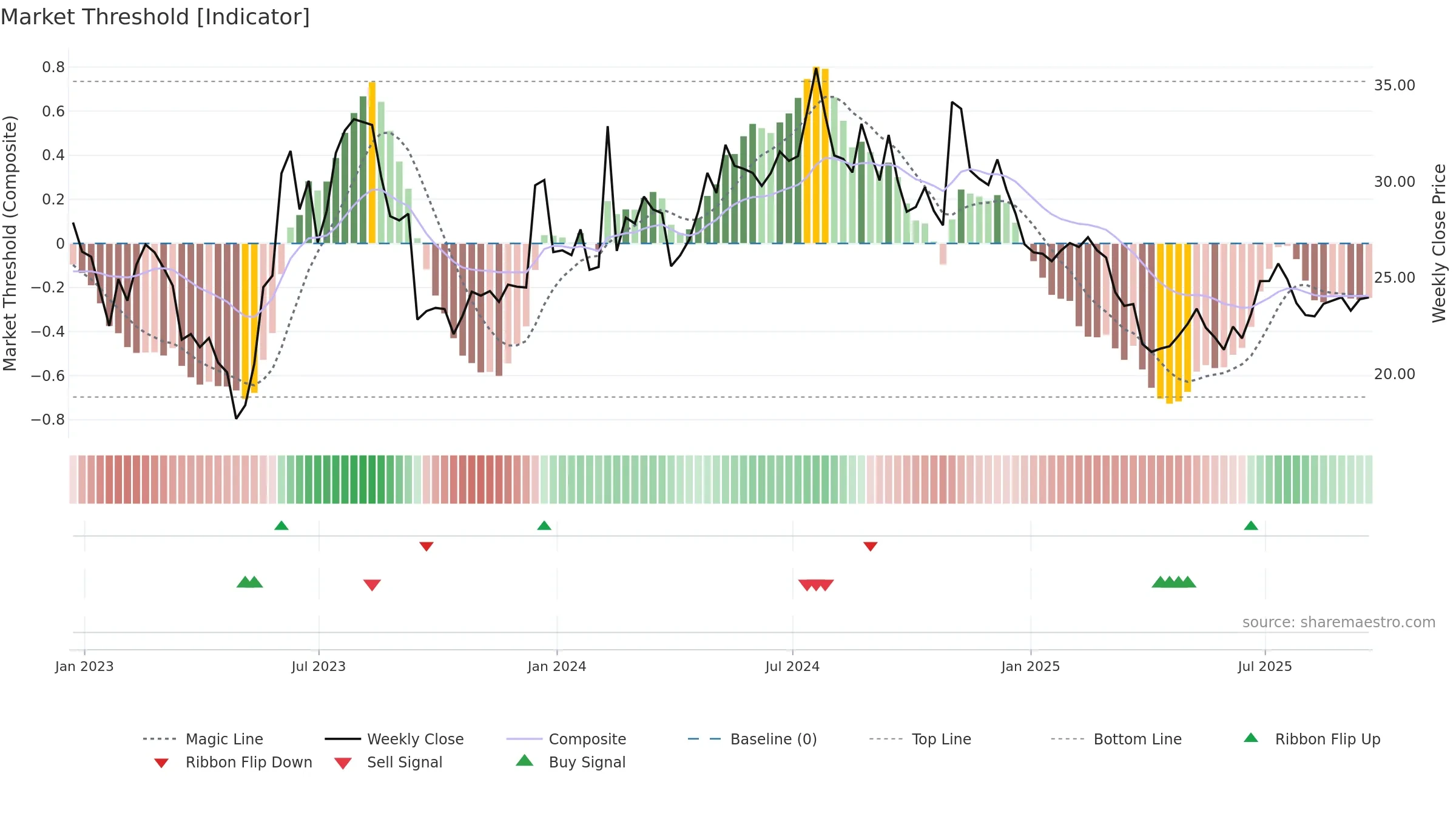 GCBC weekly Market Threshold chart, closing 2025-09-19.