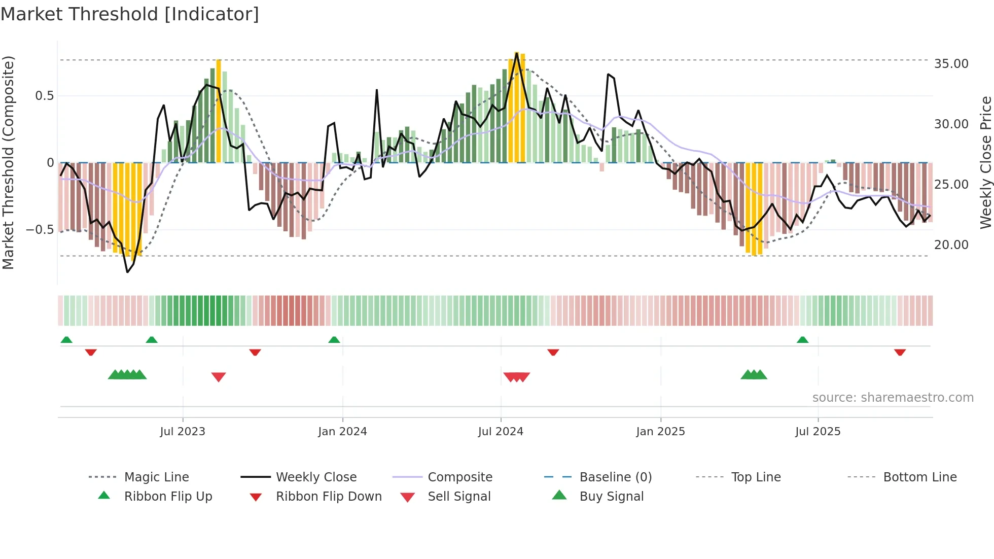 GCBC weekly Market Threshold chart