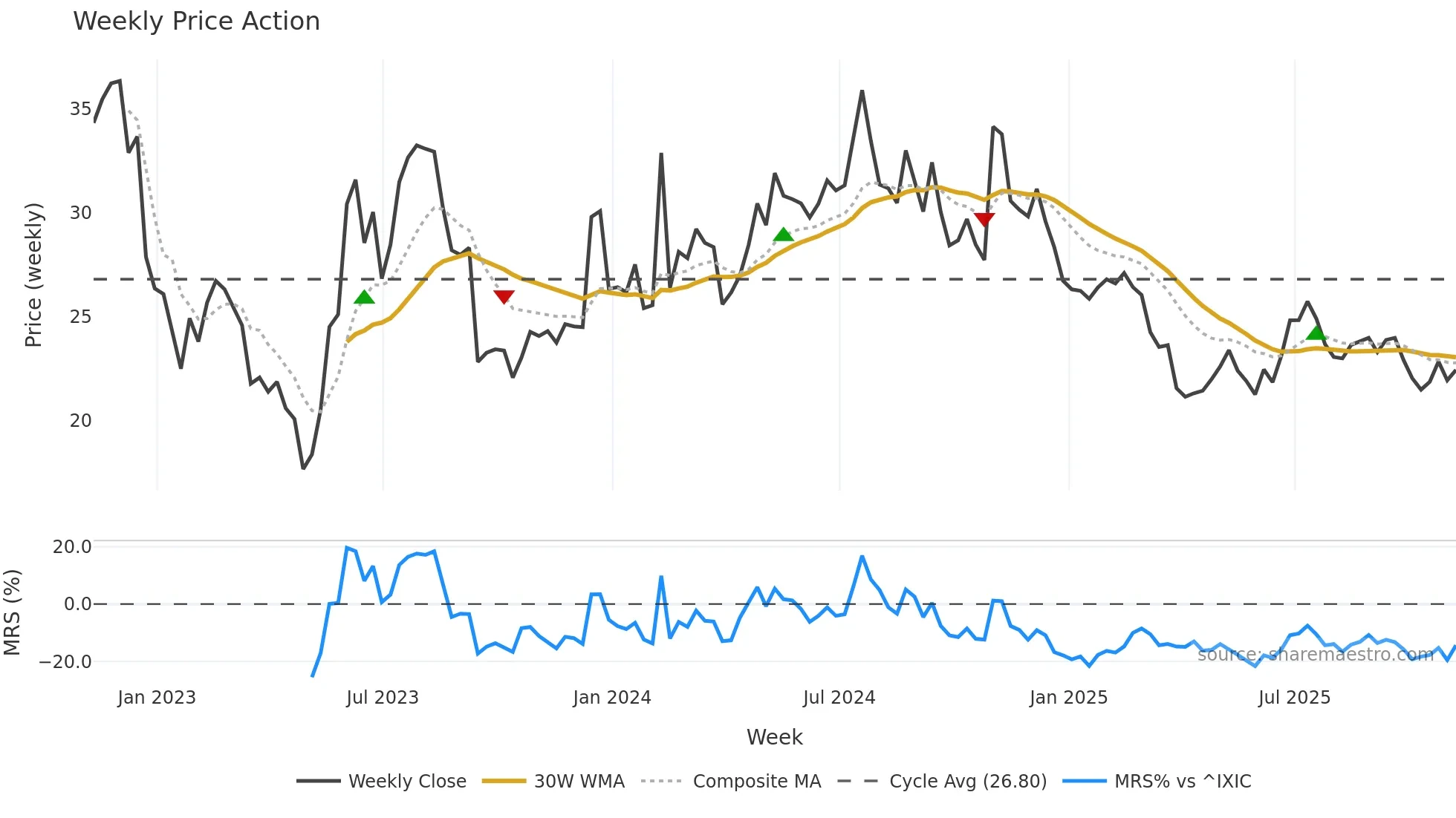 GCBC weekly Price Action chart, closing 2025-11-07
