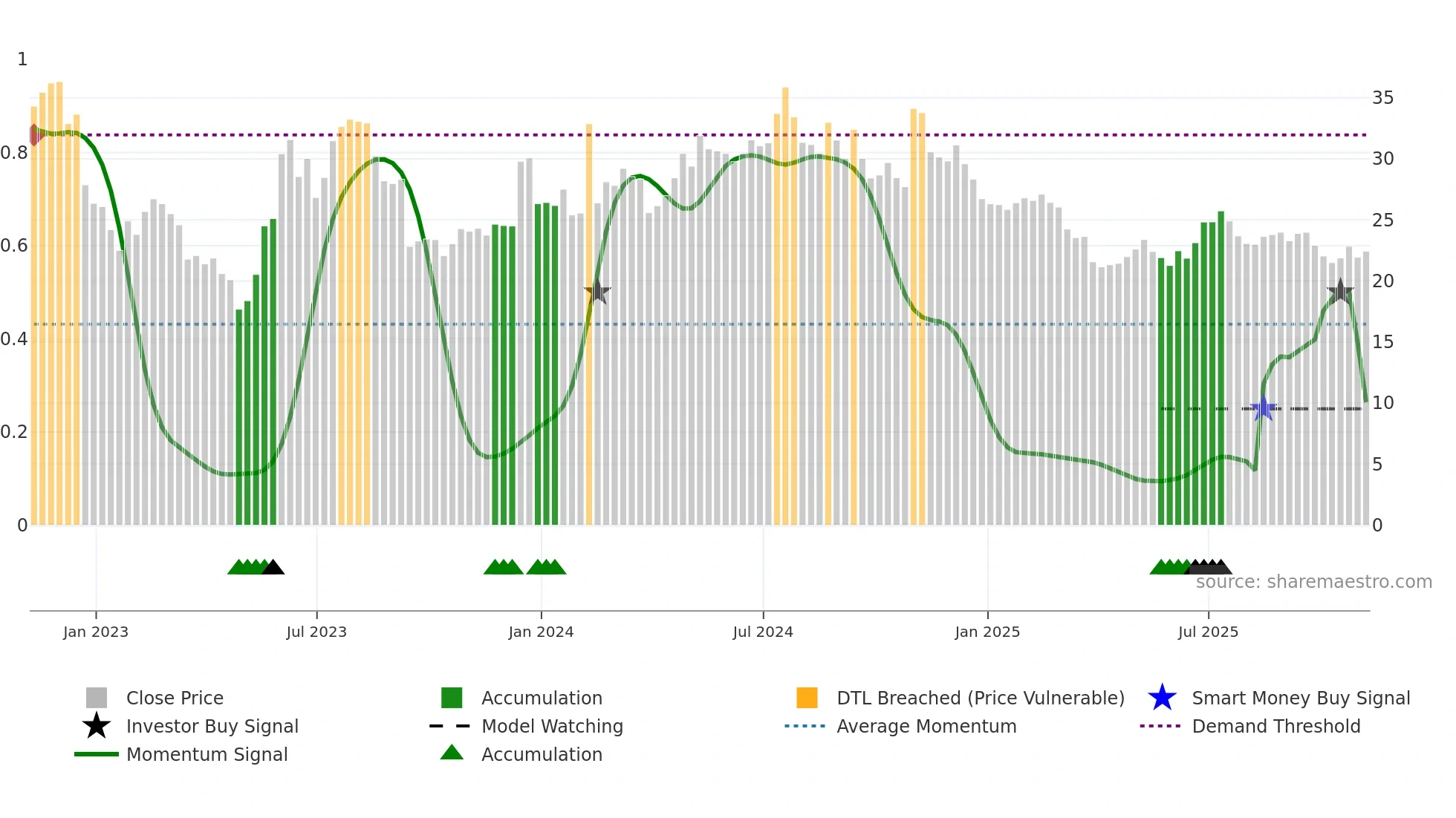 GCBC weekly Smart Money chart