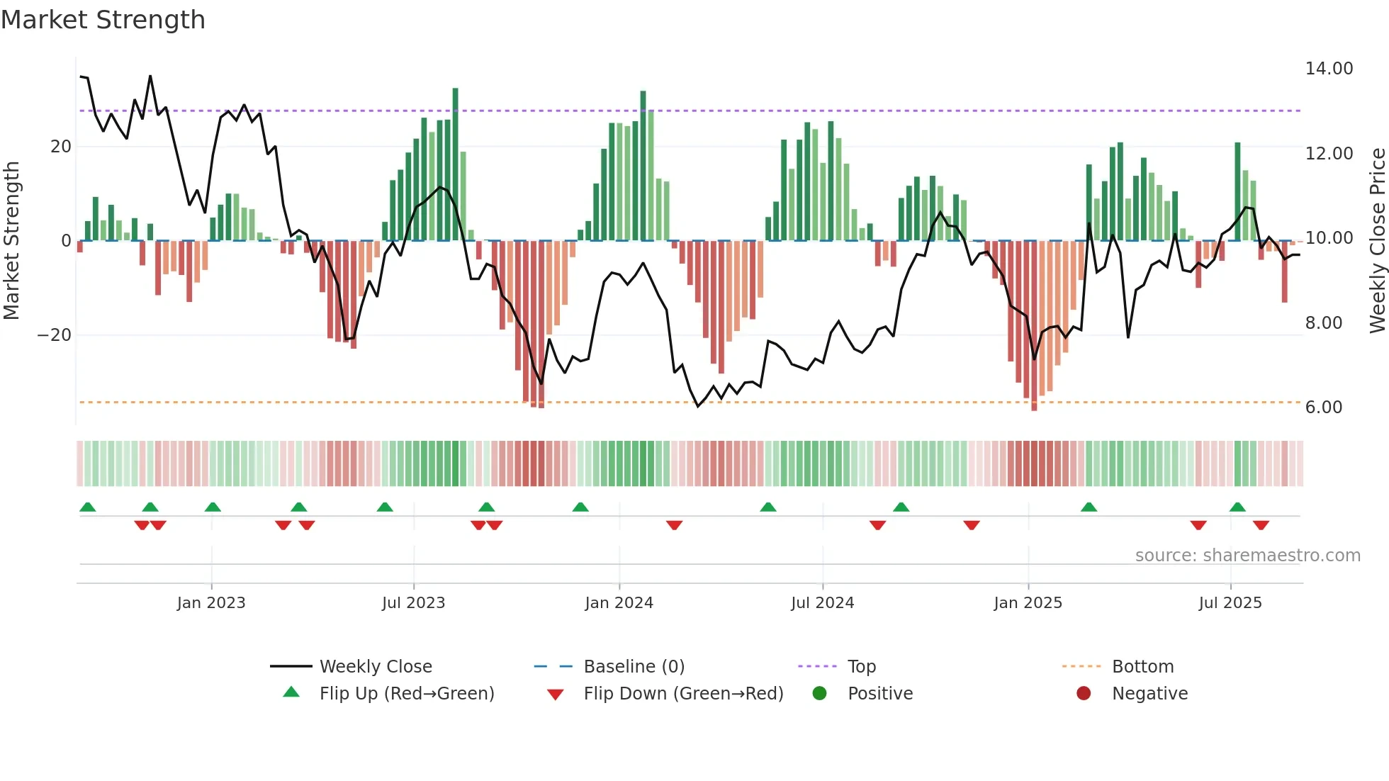 BRDG weekly Market Strength chart