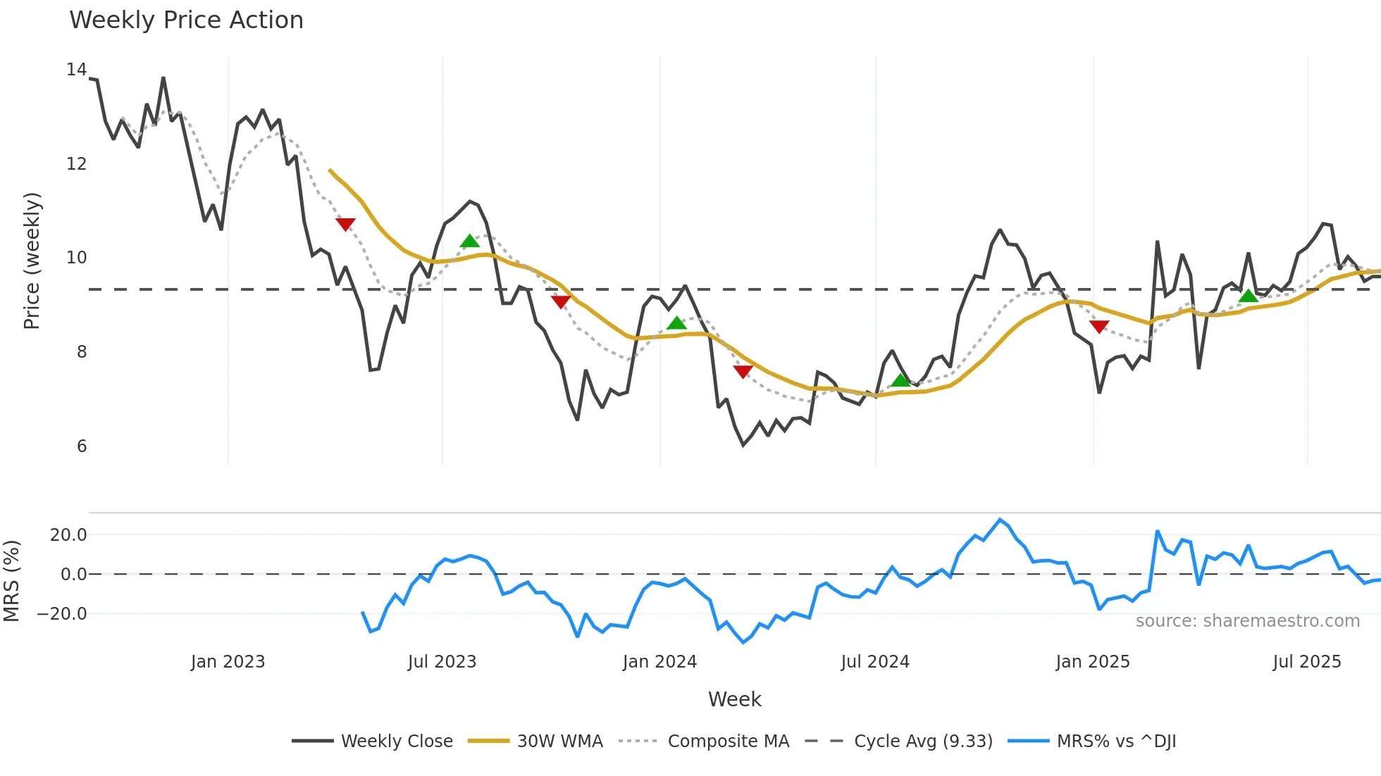 BRDG weekly Price Action chart, closing 2025-09-01