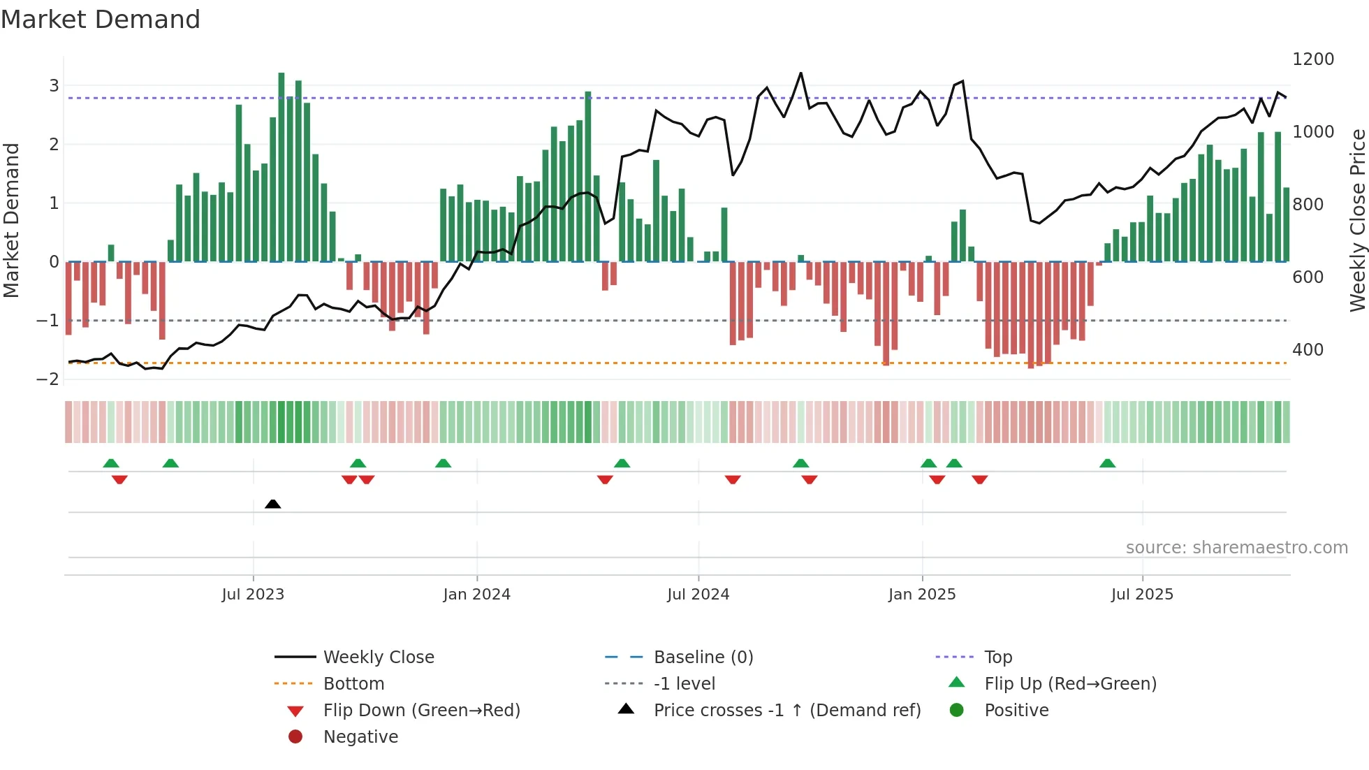 7740 weekly Market Demand chart