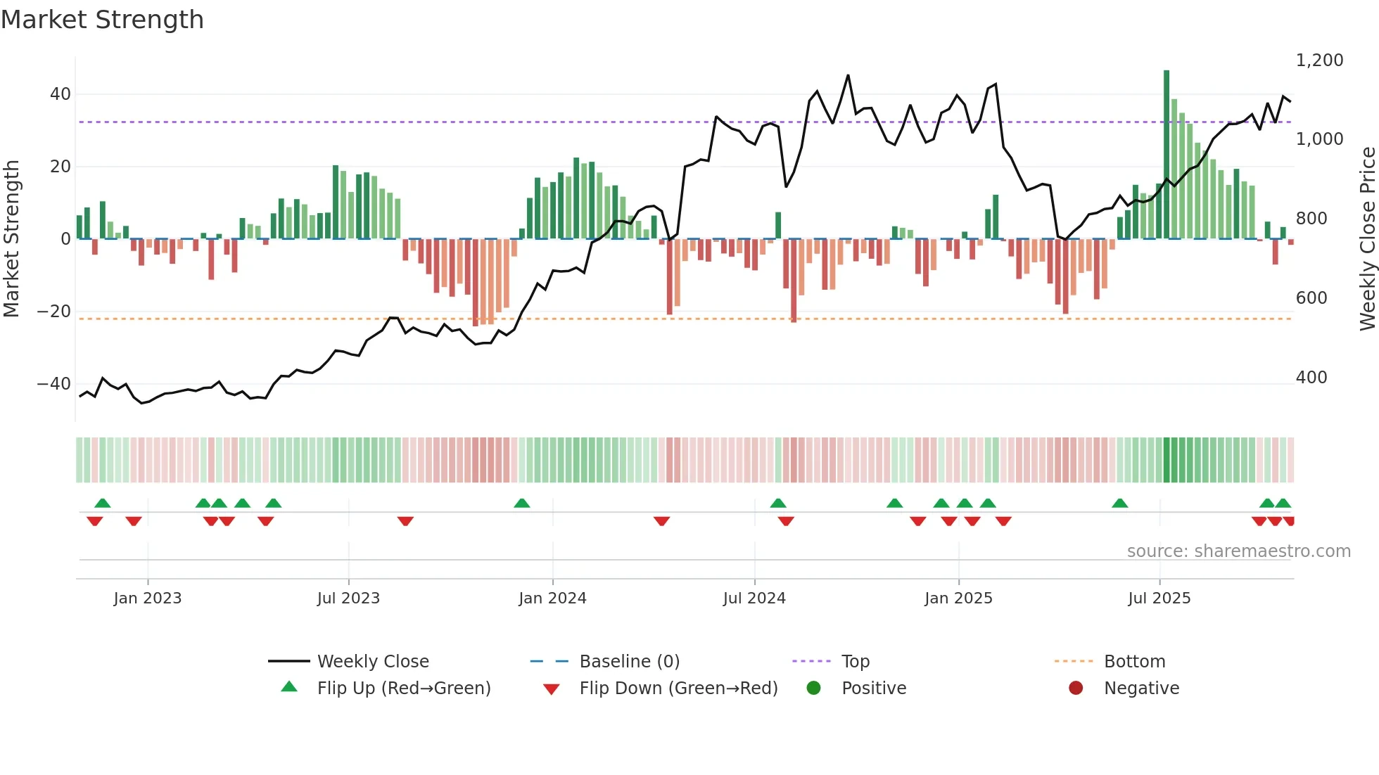 7740 weekly Market Strength chart