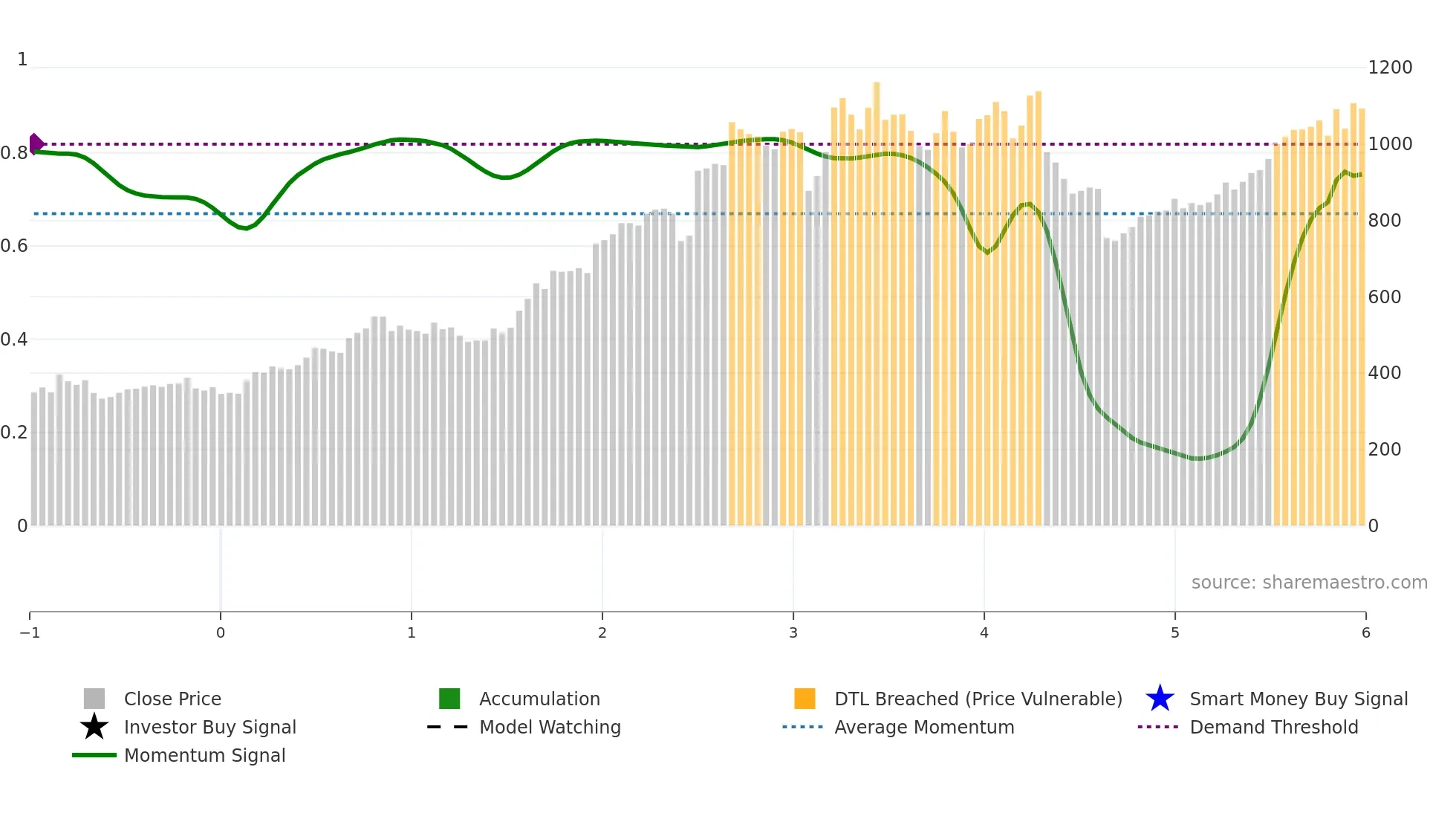 7740 weekly Smart Money chart