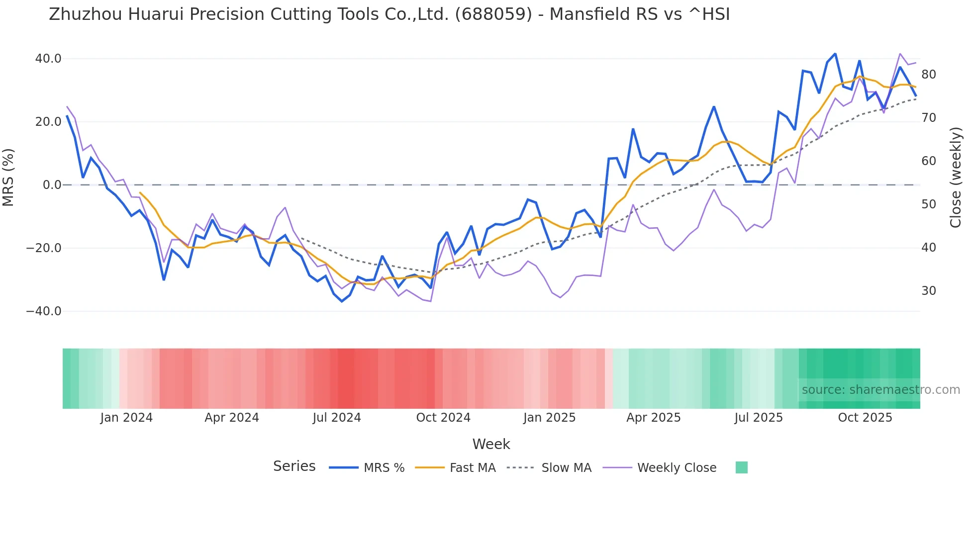 688059 Mansfield Relative Strength chart
