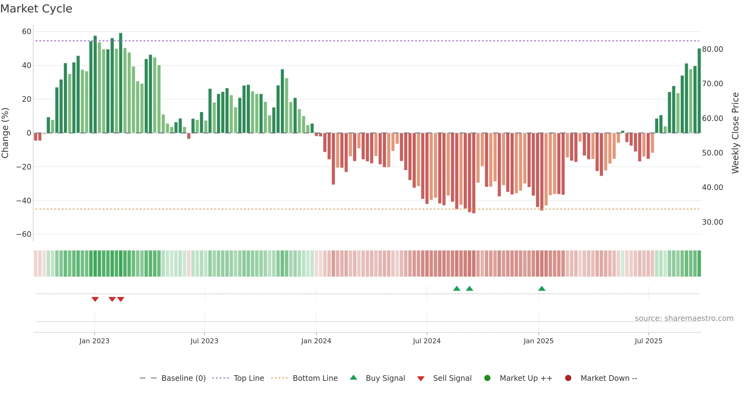 688059 weekly Market Cycle chart, closing 2025-09-22.