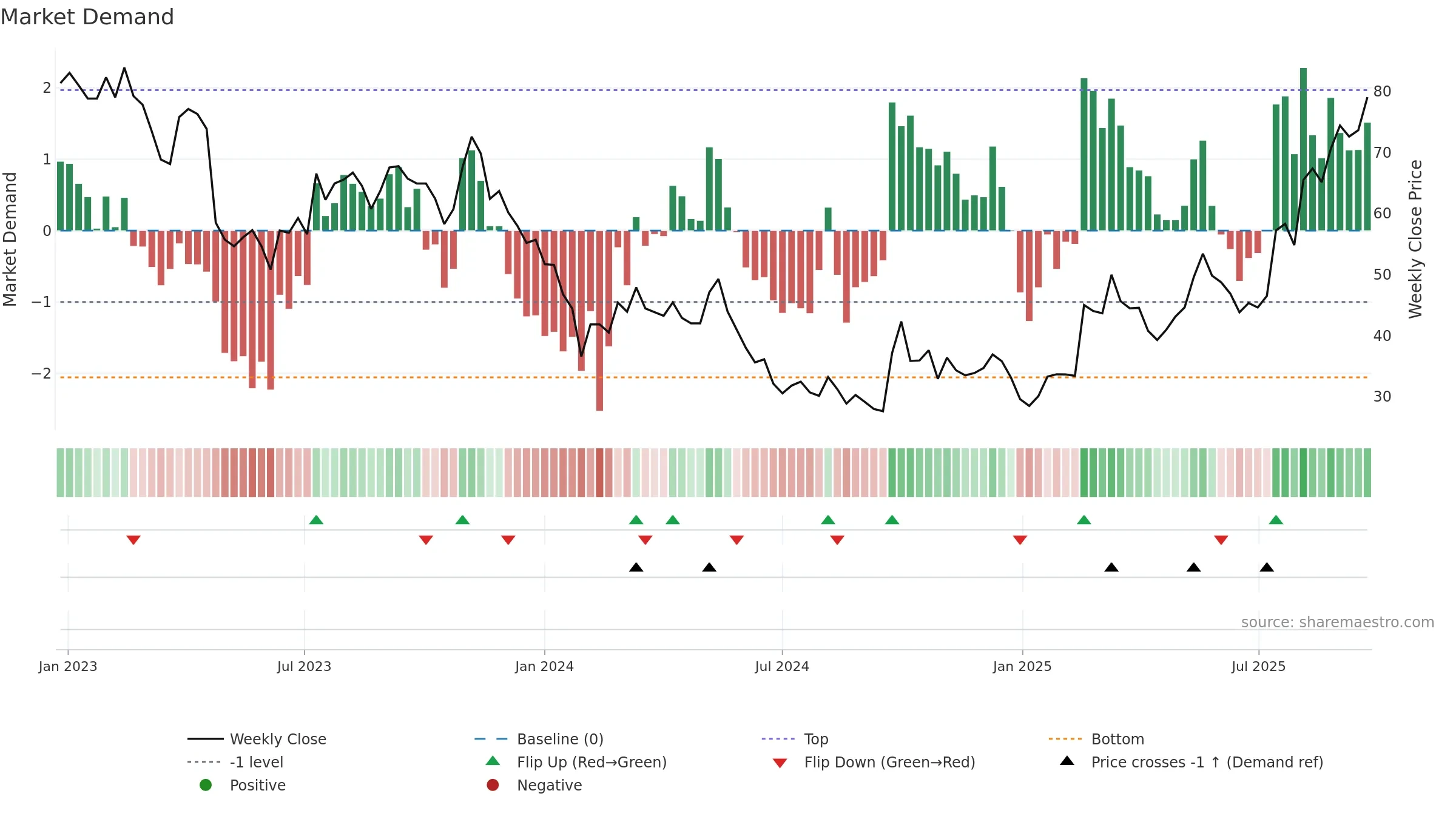 688059 weekly Market Demand chart, closing 2025-09-22.
