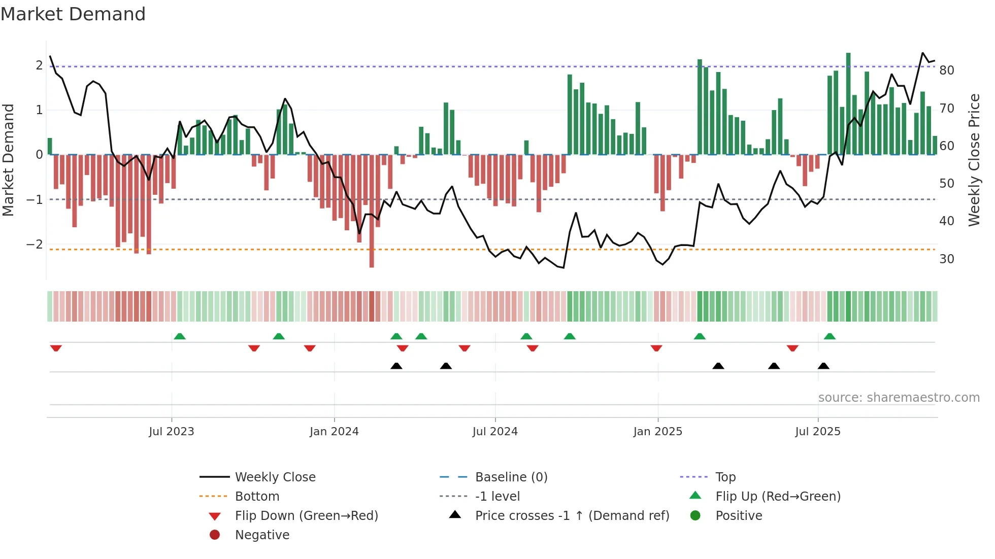 688059 weekly Market Demand chart