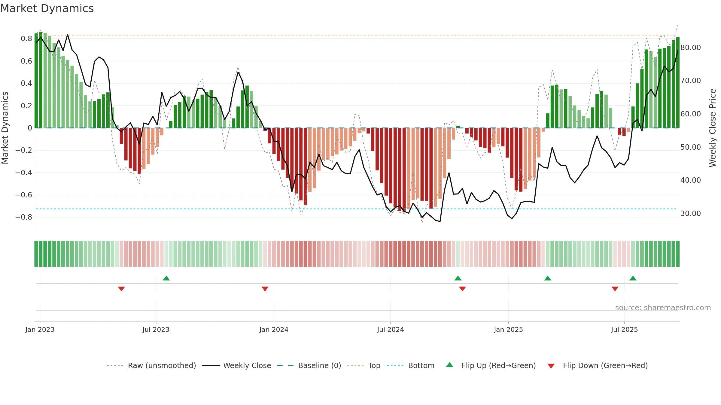 688059 weekly Market Dynamics chart, closing 2025-09-22.