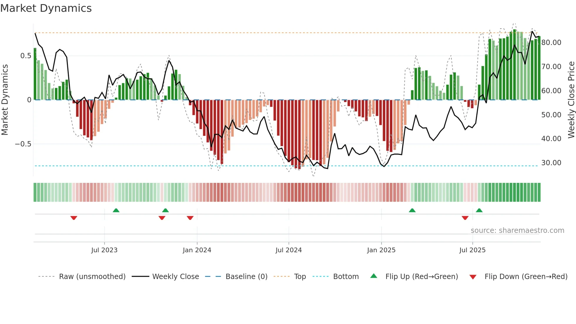 688059 weekly Market Dynamics chart