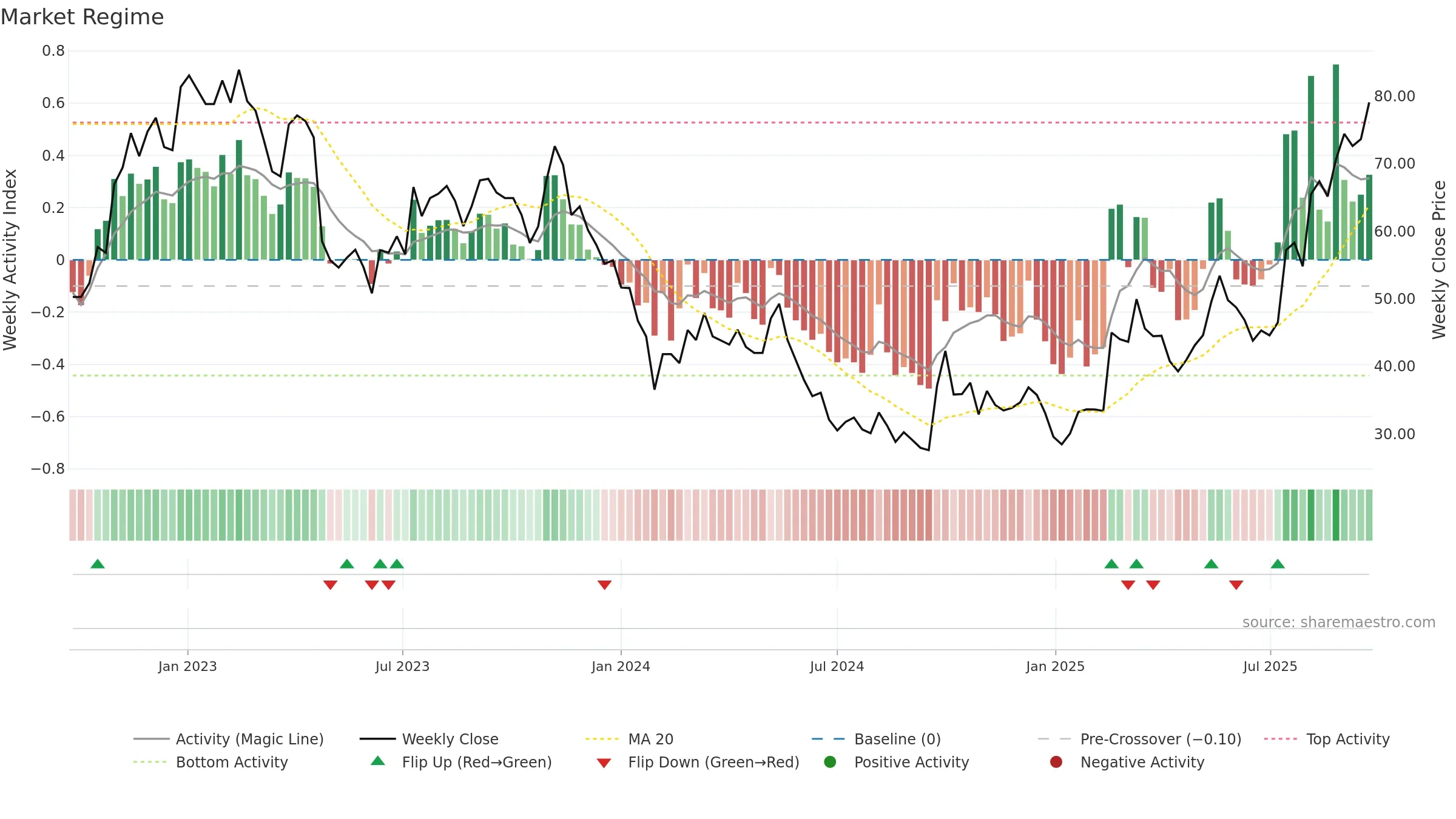688059 weekly Market Snapshot chart, closing 2025-09-22.