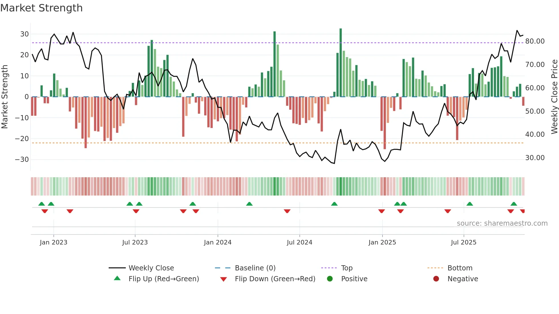688059 weekly Market Strength chart
