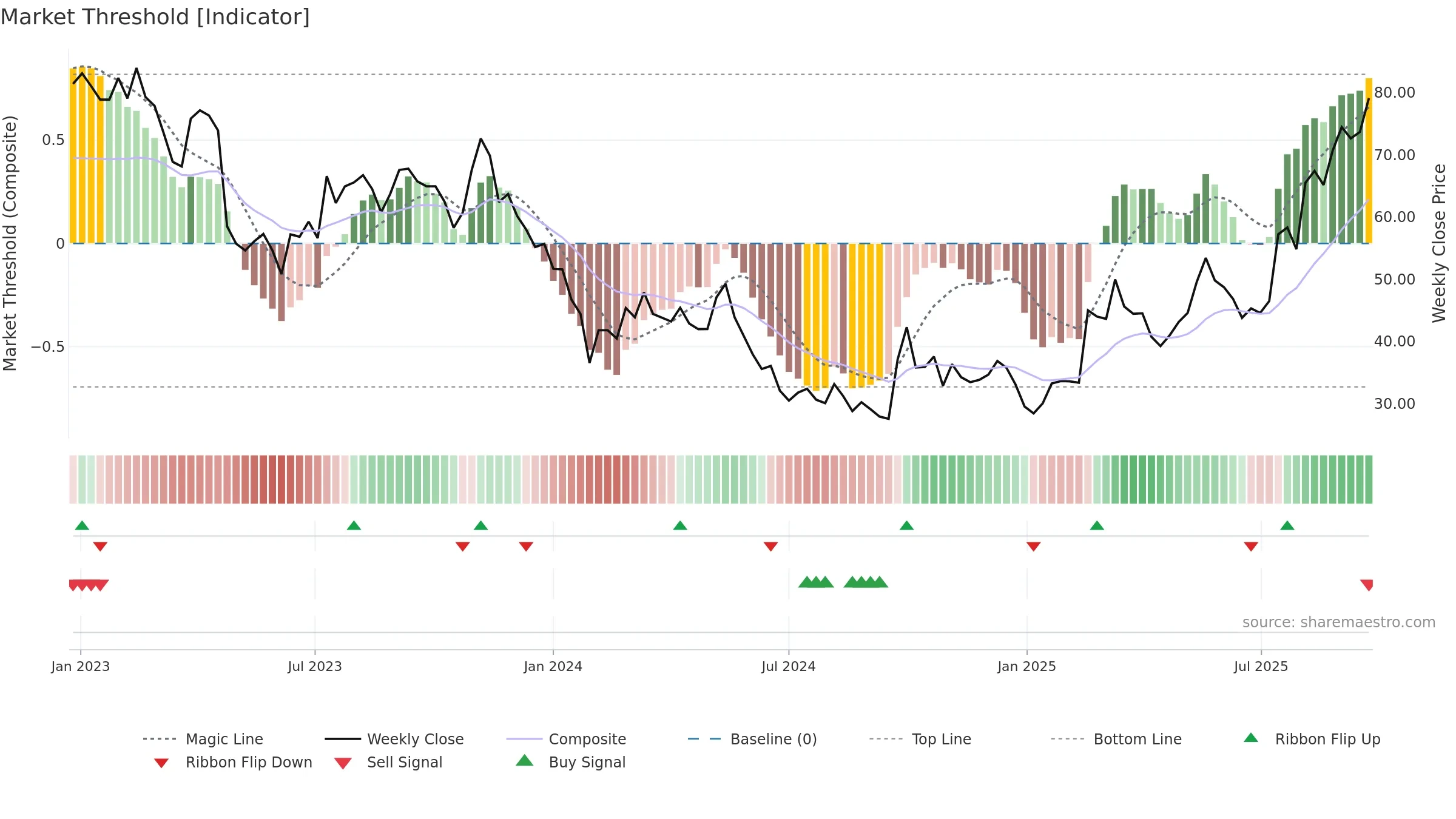 688059 weekly Market Threshold chart, closing 2025-09-22.