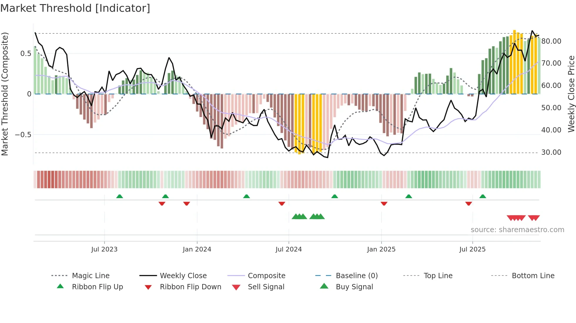 688059 weekly Market Threshold chart
