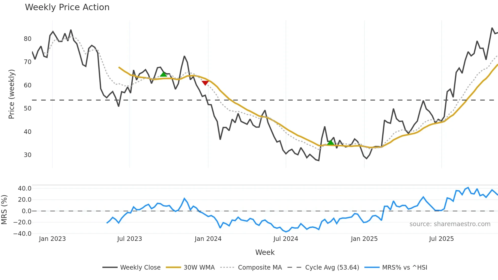 688059 weekly Price Action chart, closing 2025-11-10
