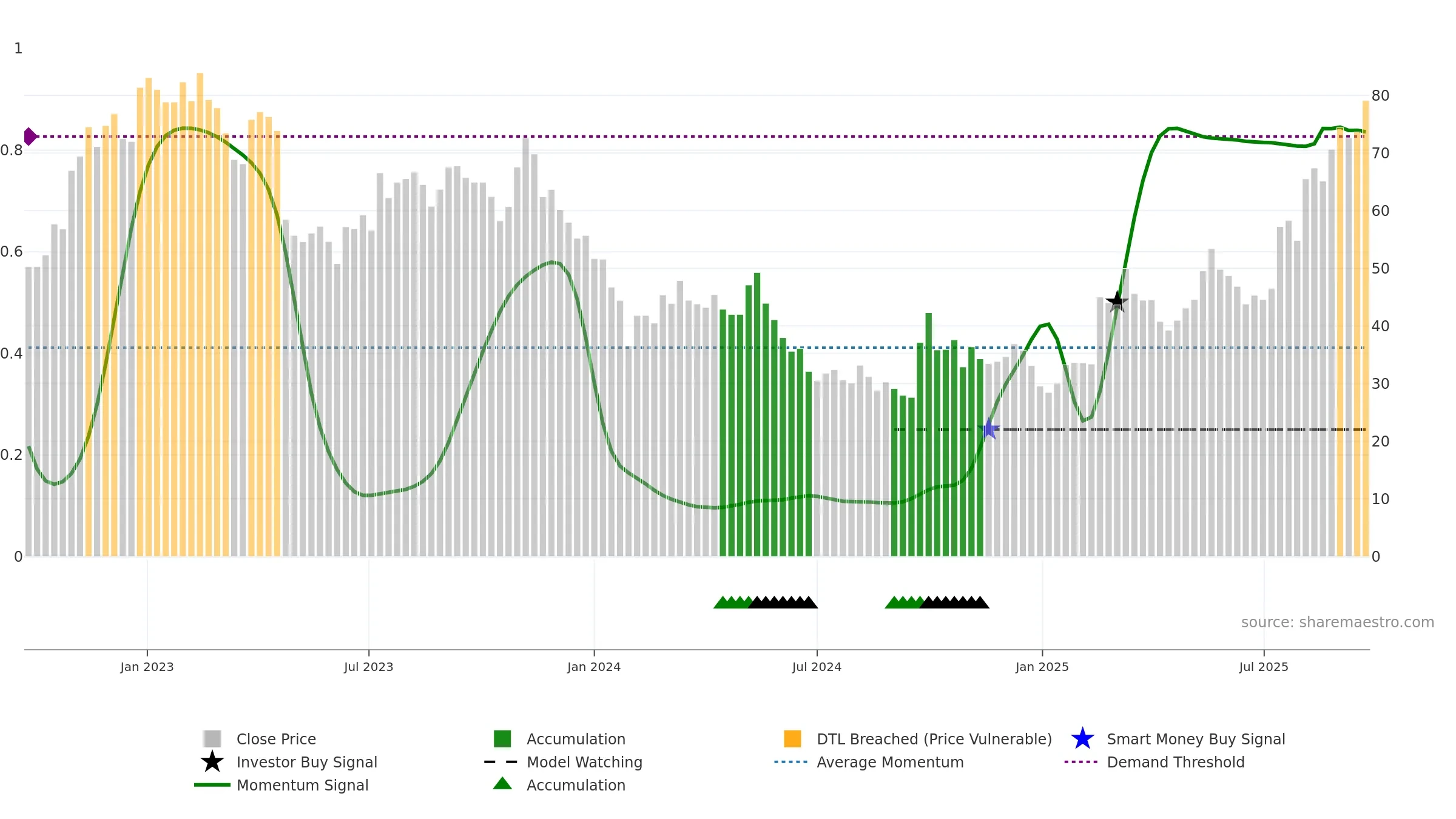 688059 weekly Smart Money chart, closing 2025-09-22.
