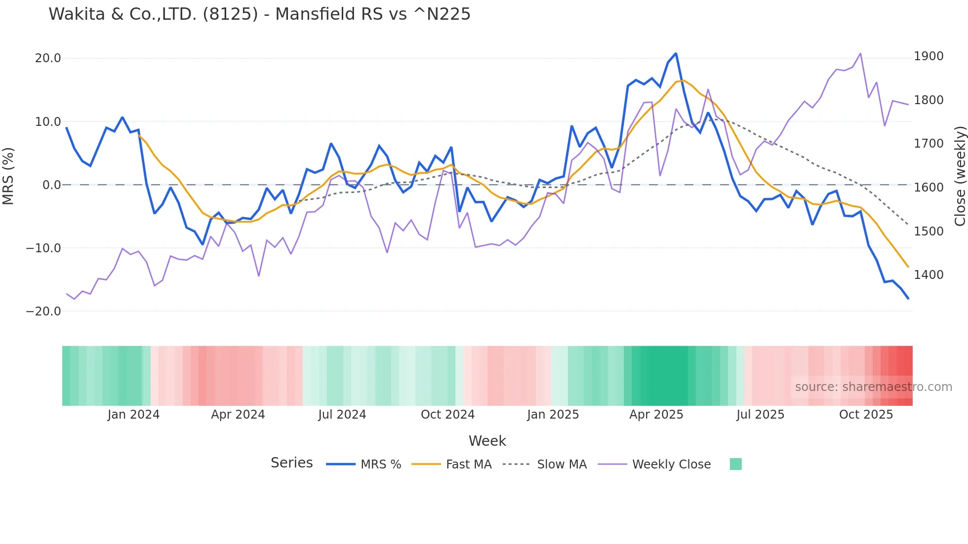 8125 Mansfield Relative Strength chart