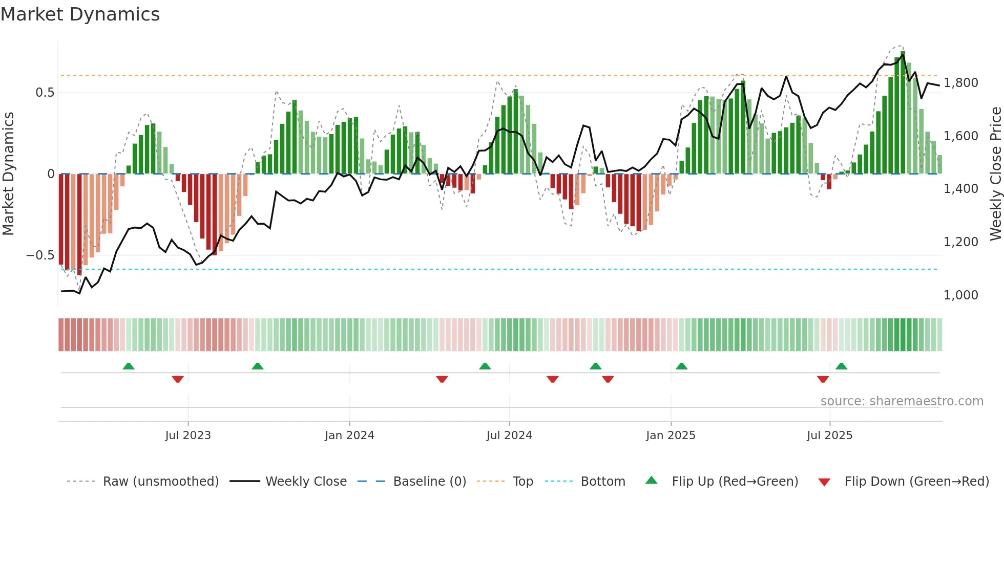 8125 weekly Market Dynamics chart