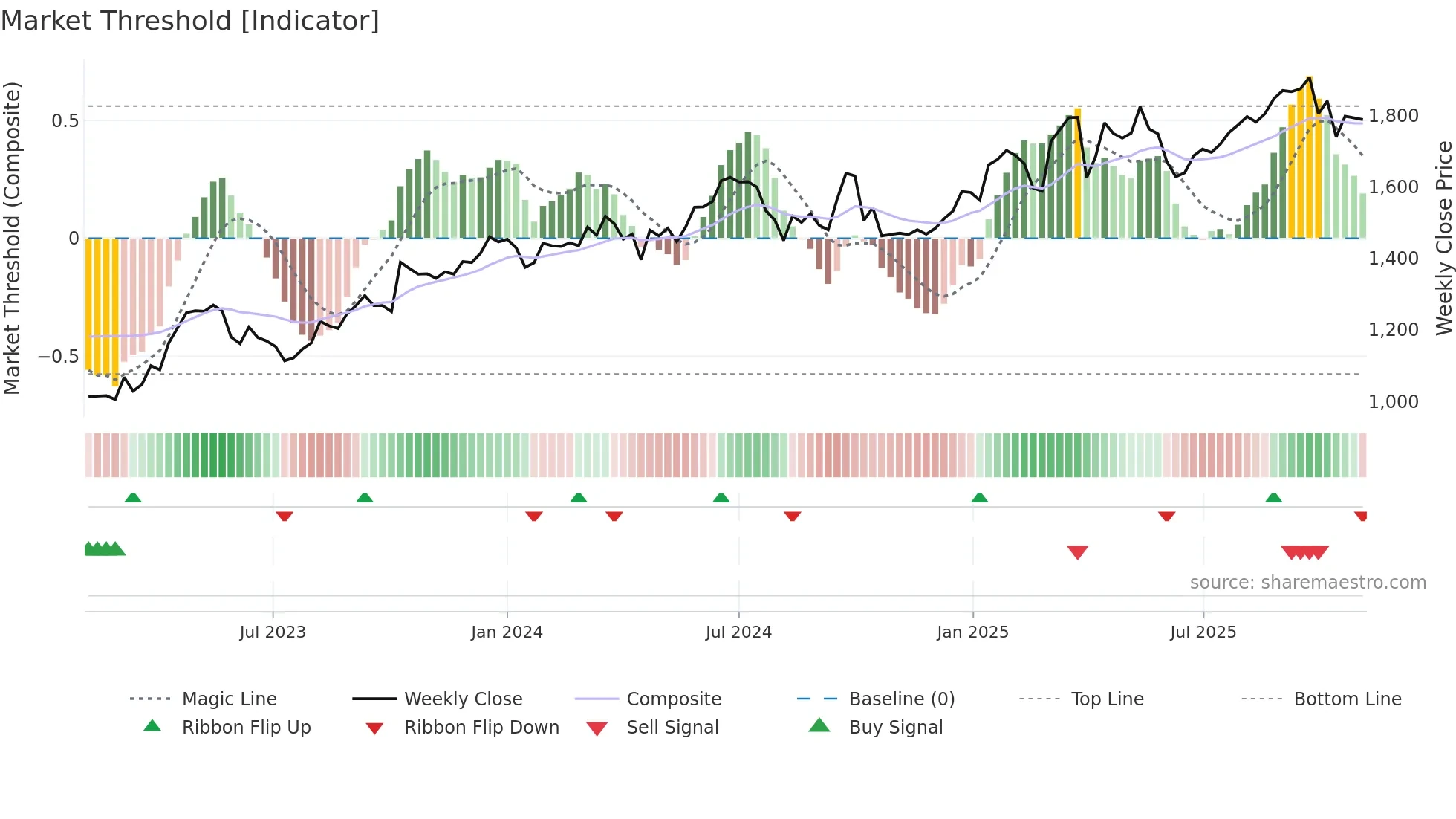8125 weekly Market Threshold chart