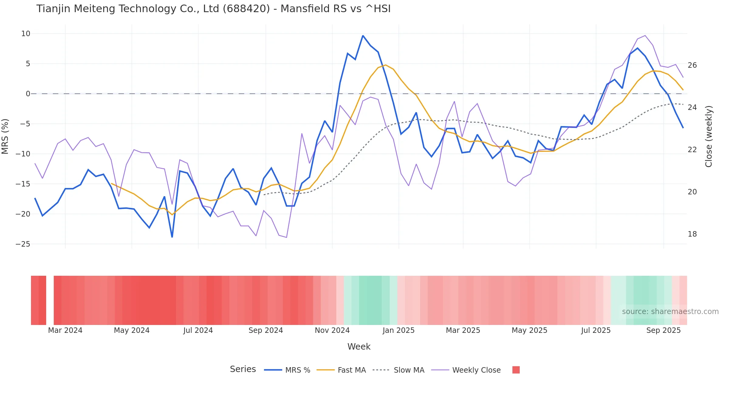 688420 Mansfield Relative Strength vs ^HSI — weekly
