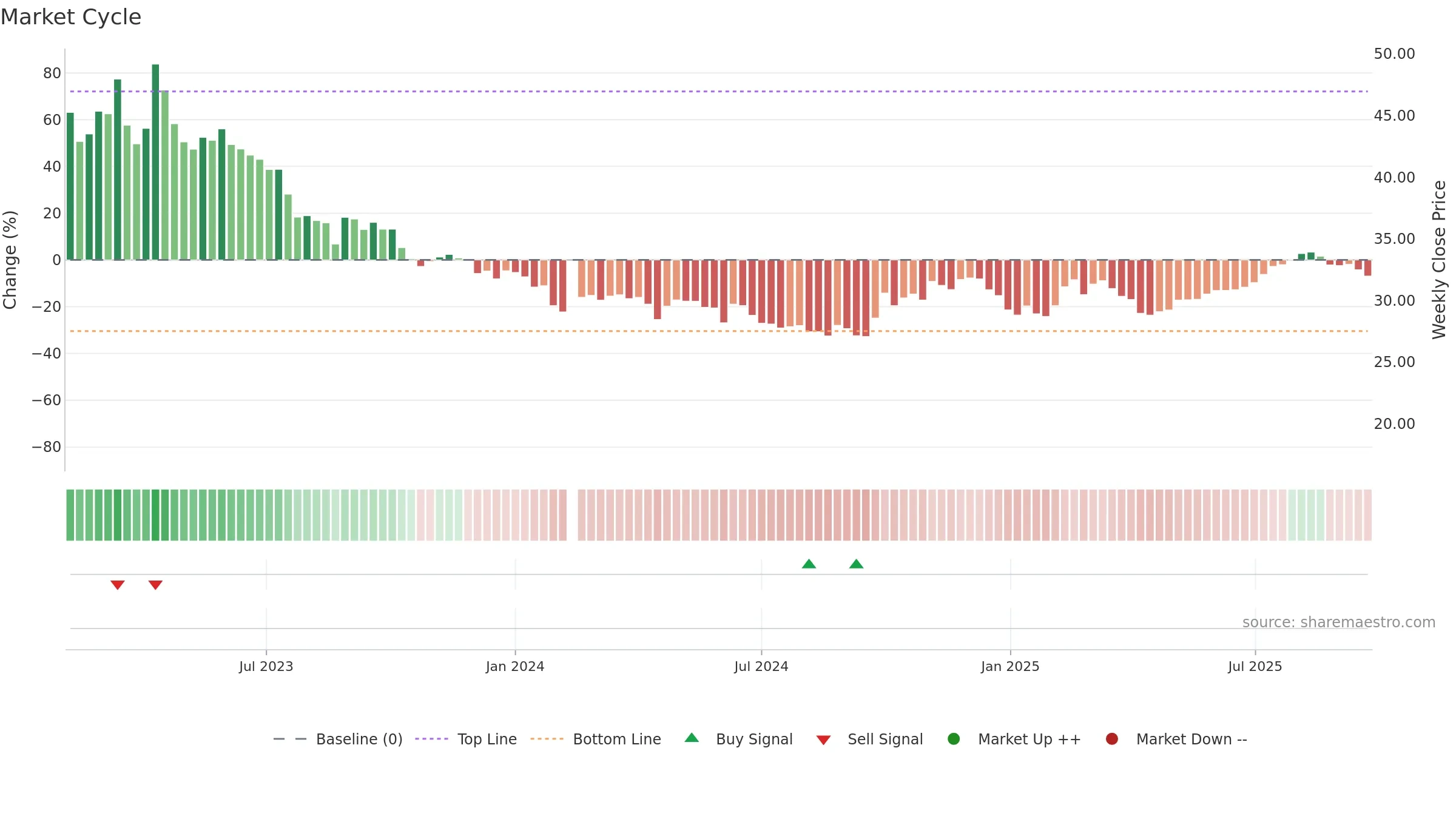 688420 weekly Market Cycle chart, closing 2025-09-22.