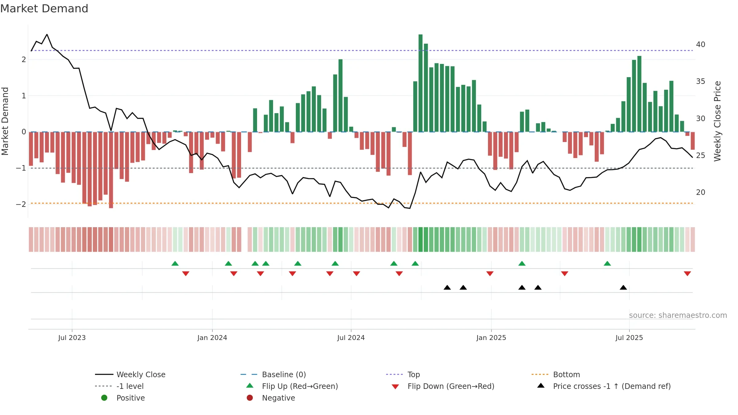 688420 weekly Market Demand chart, closing 2025-09-22.