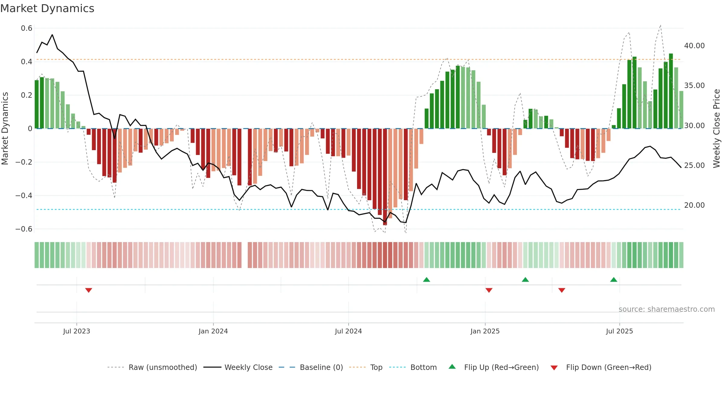 688420 weekly Market Dynamics chart, closing 2025-09-22.