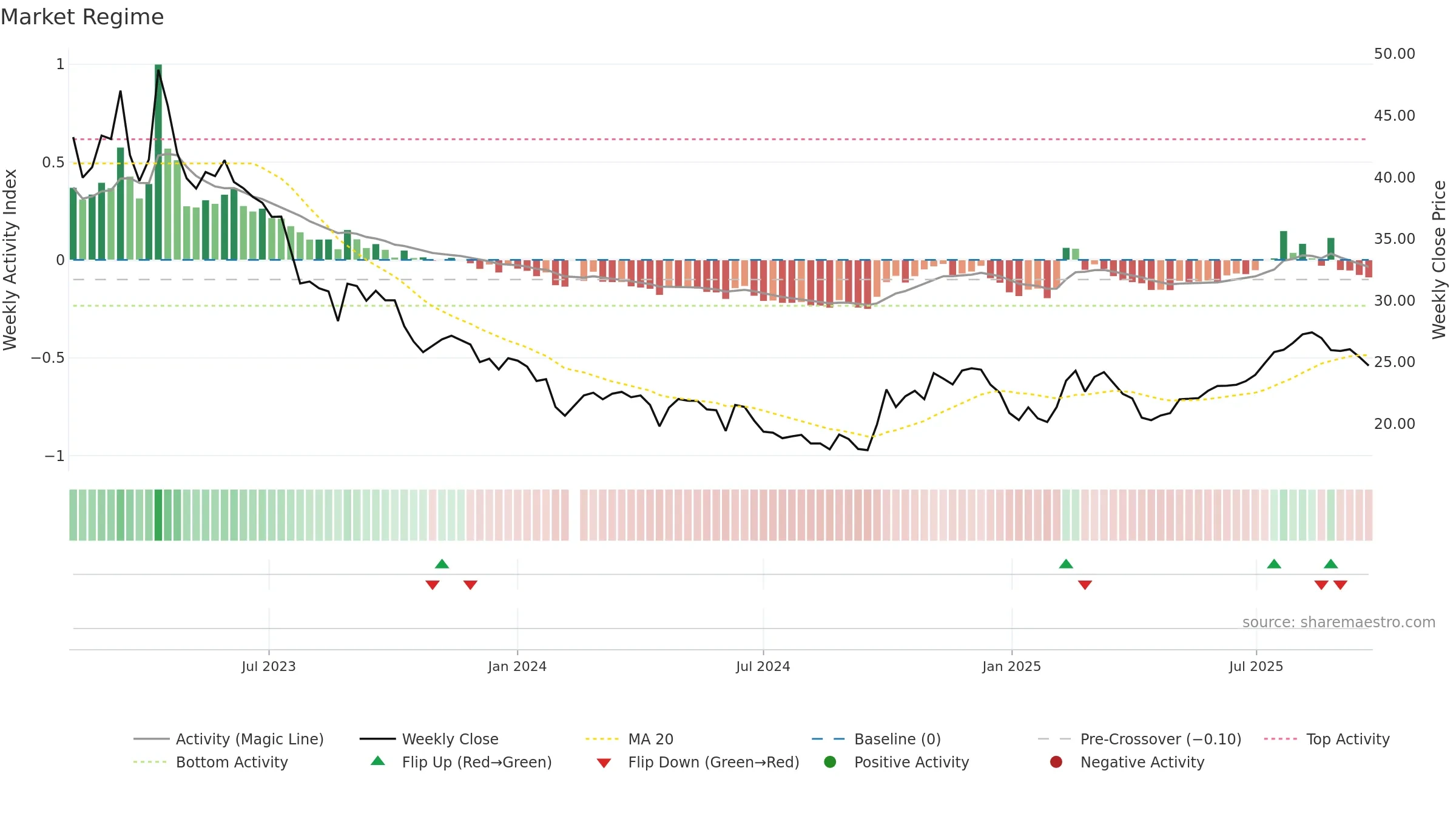 688420 weekly Market Snapshot chart, closing 2025-09-22.