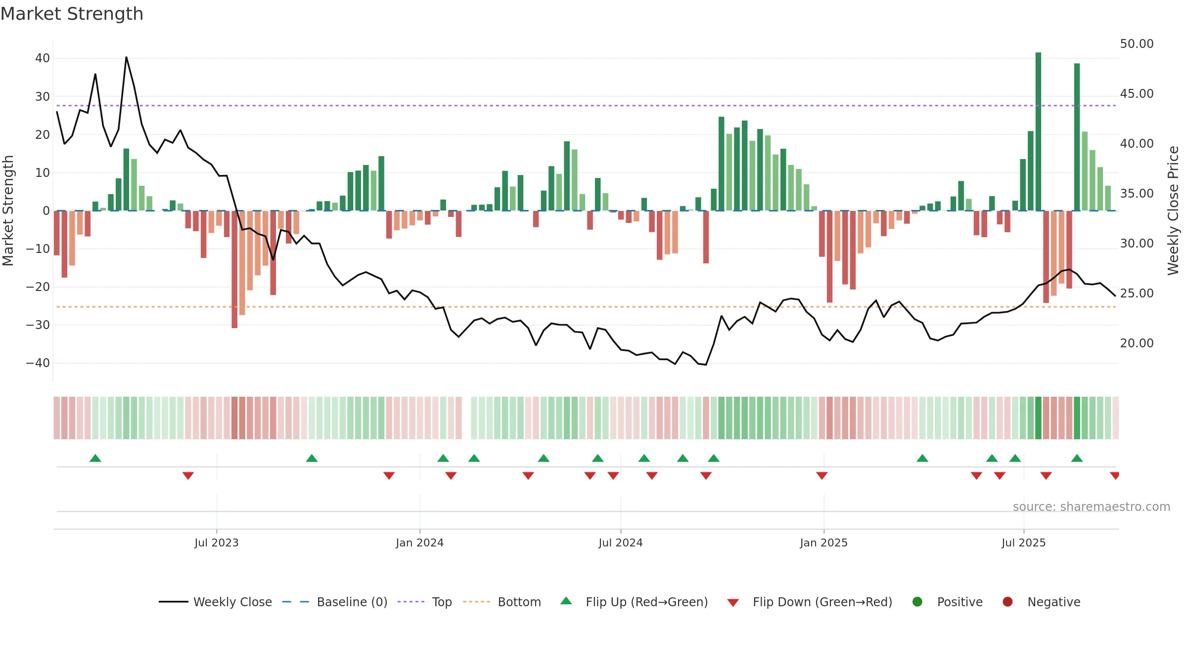 688420 weekly Market Strength chart, closing 2025-09-22.