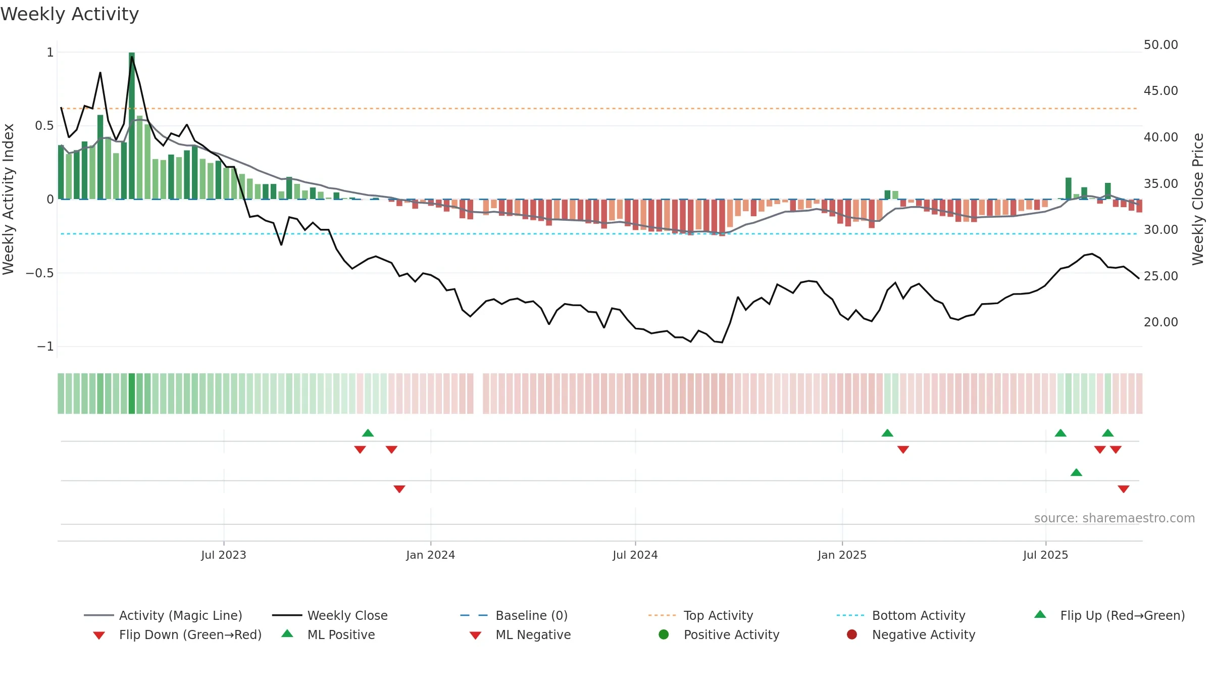 688420 weekly Activity chart, closing 2025-09-22.