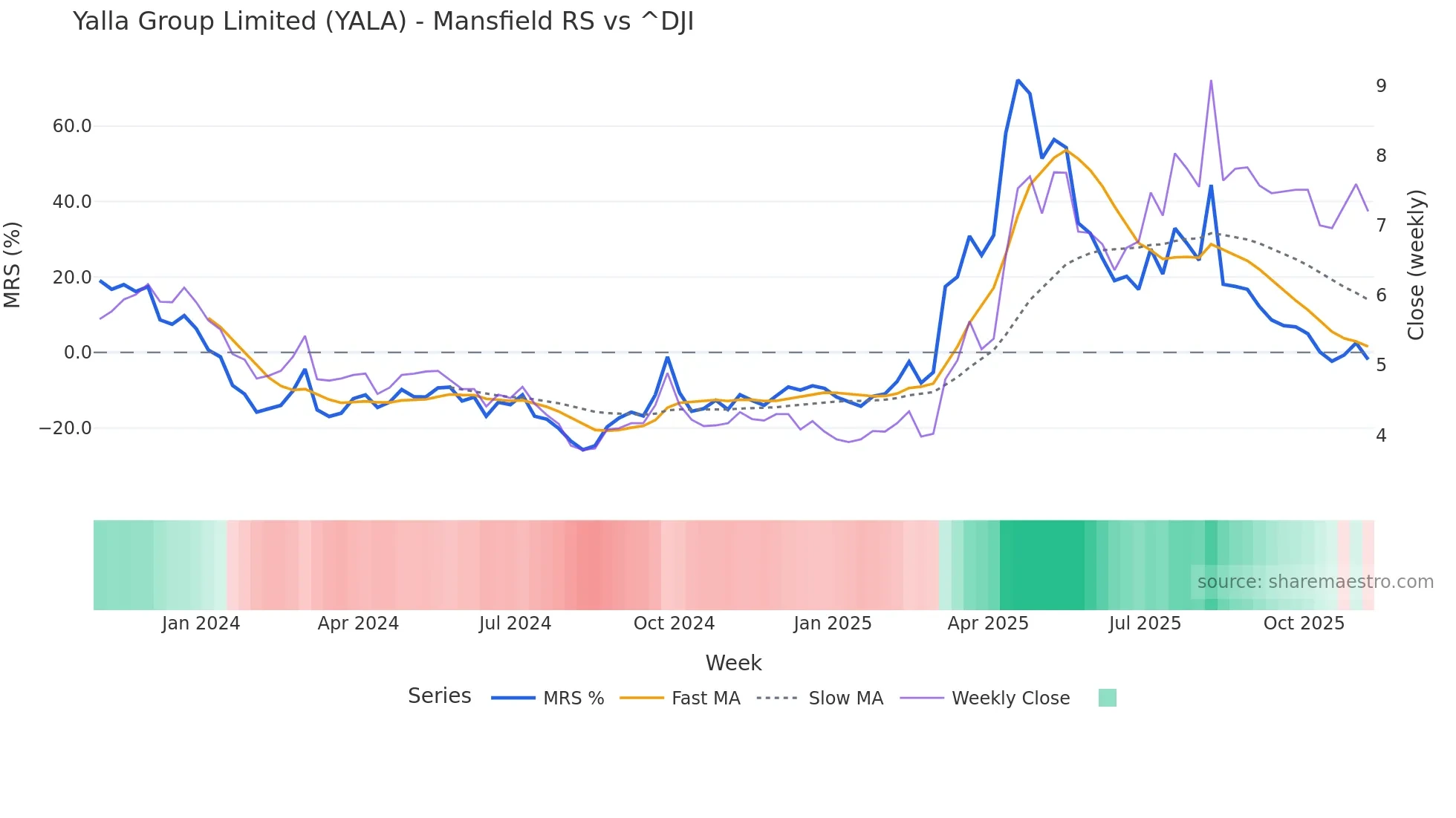 YALA Mansfield Relative Strength chart