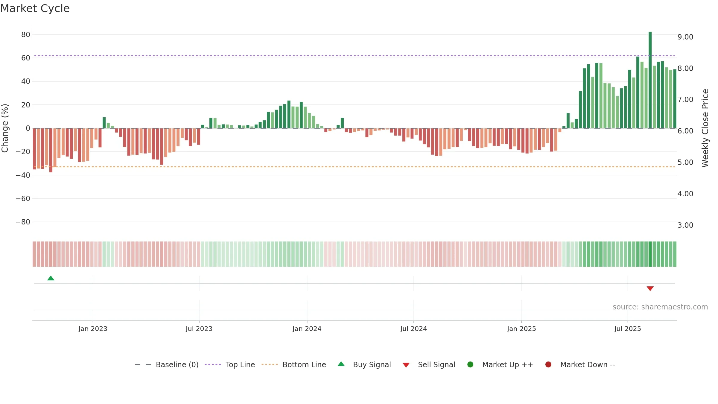 YALA weekly Market Cycle chart, closing 2025-09-19.