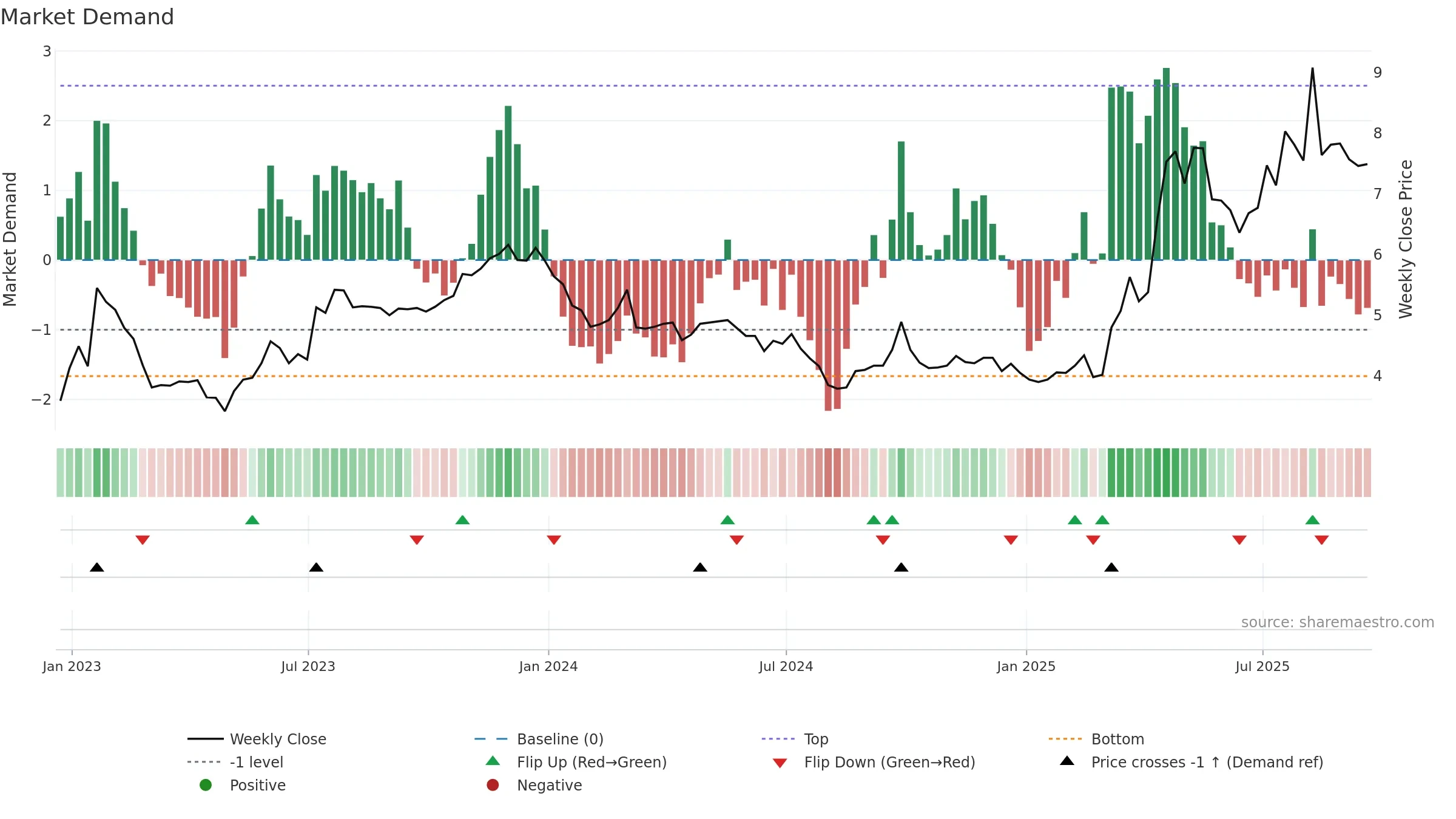 YALA weekly Market Demand chart, closing 2025-09-19.