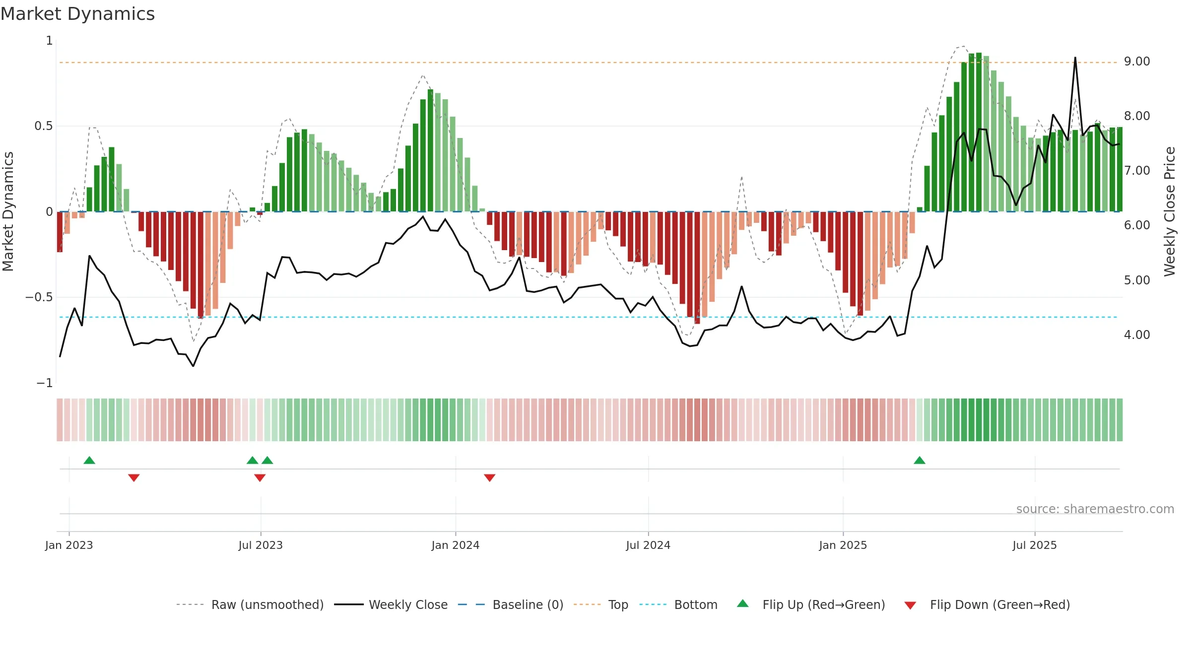 YALA weekly Market Dynamics chart, closing 2025-09-19.