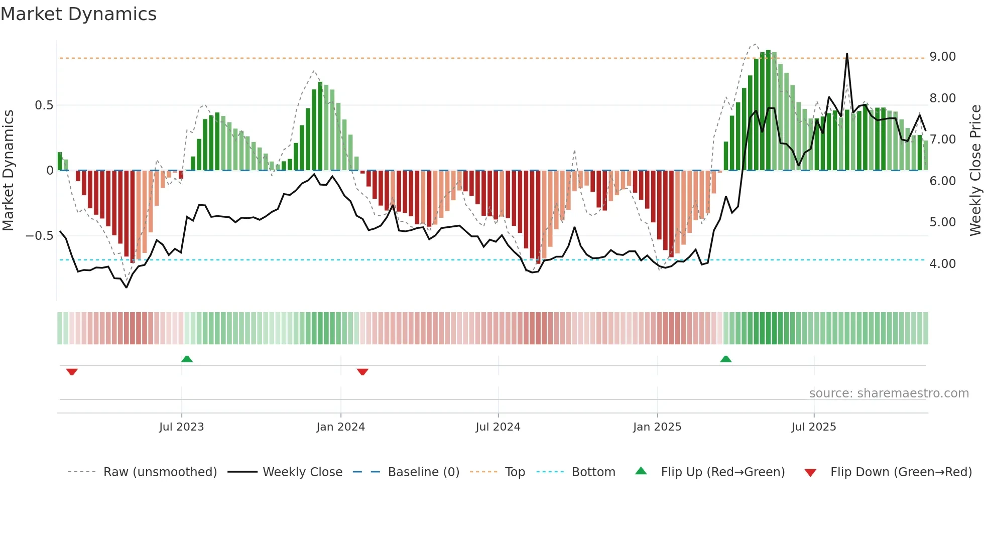 YALA weekly Market Dynamics chart