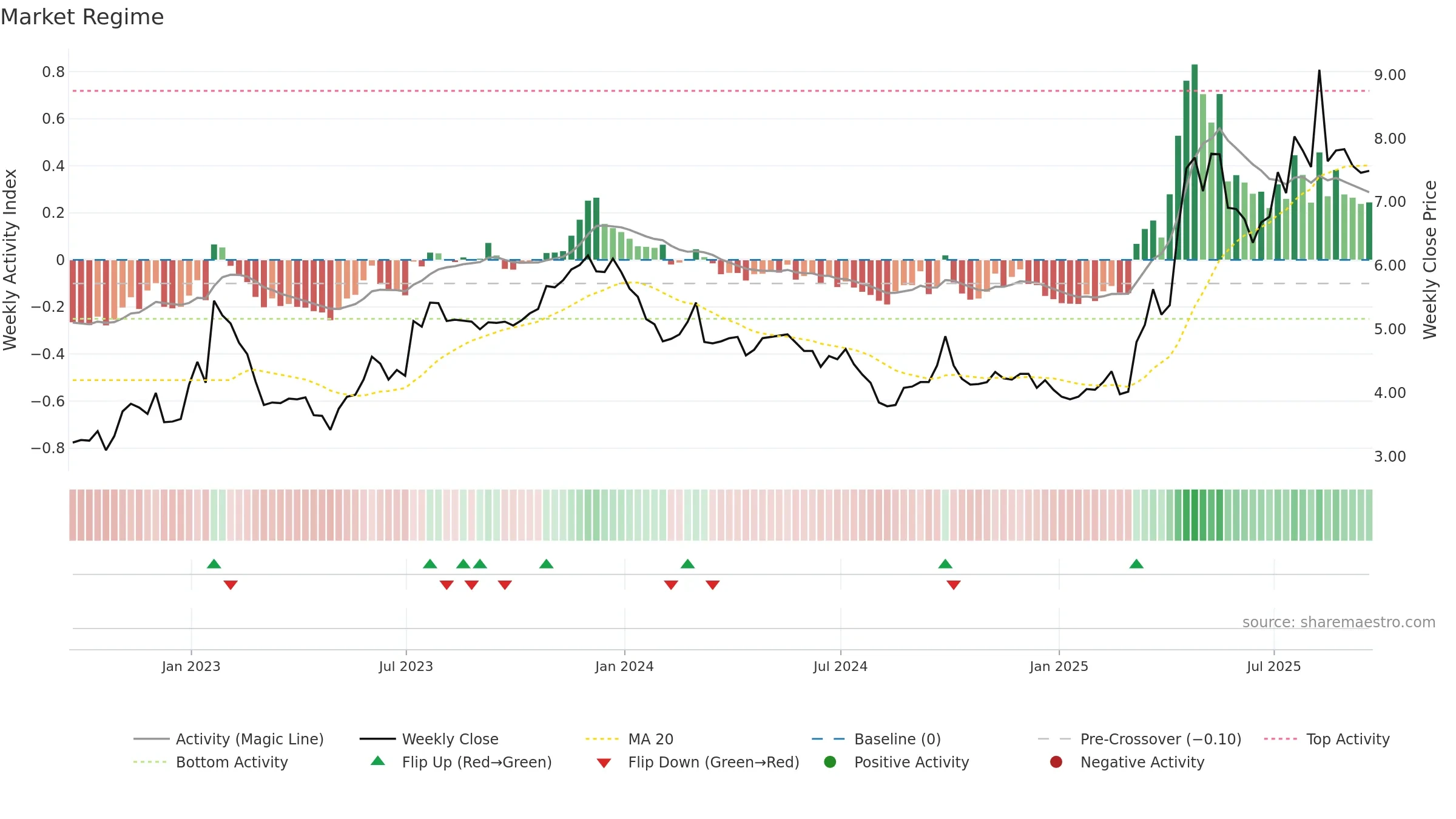 YALA weekly Market Snapshot chart, closing 2025-09-19.