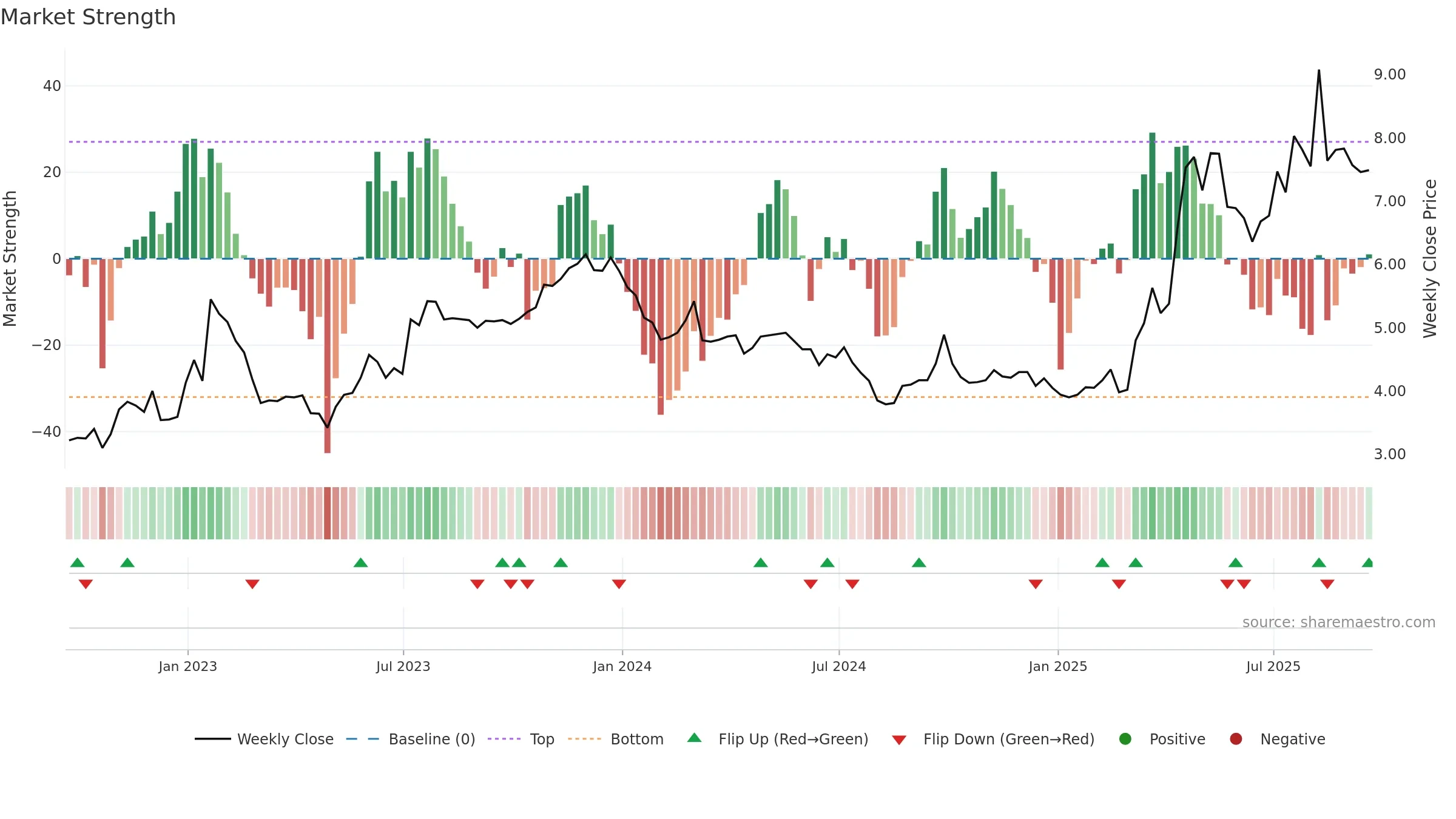 YALA weekly Market Strength chart, closing 2025-09-19.